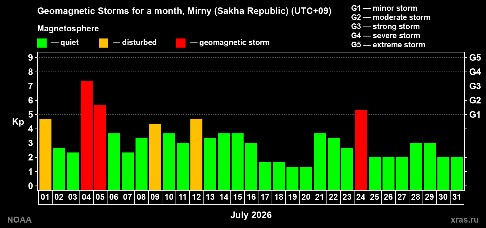 Changes in the maximum daily geomagnetic index Kp in July 2026