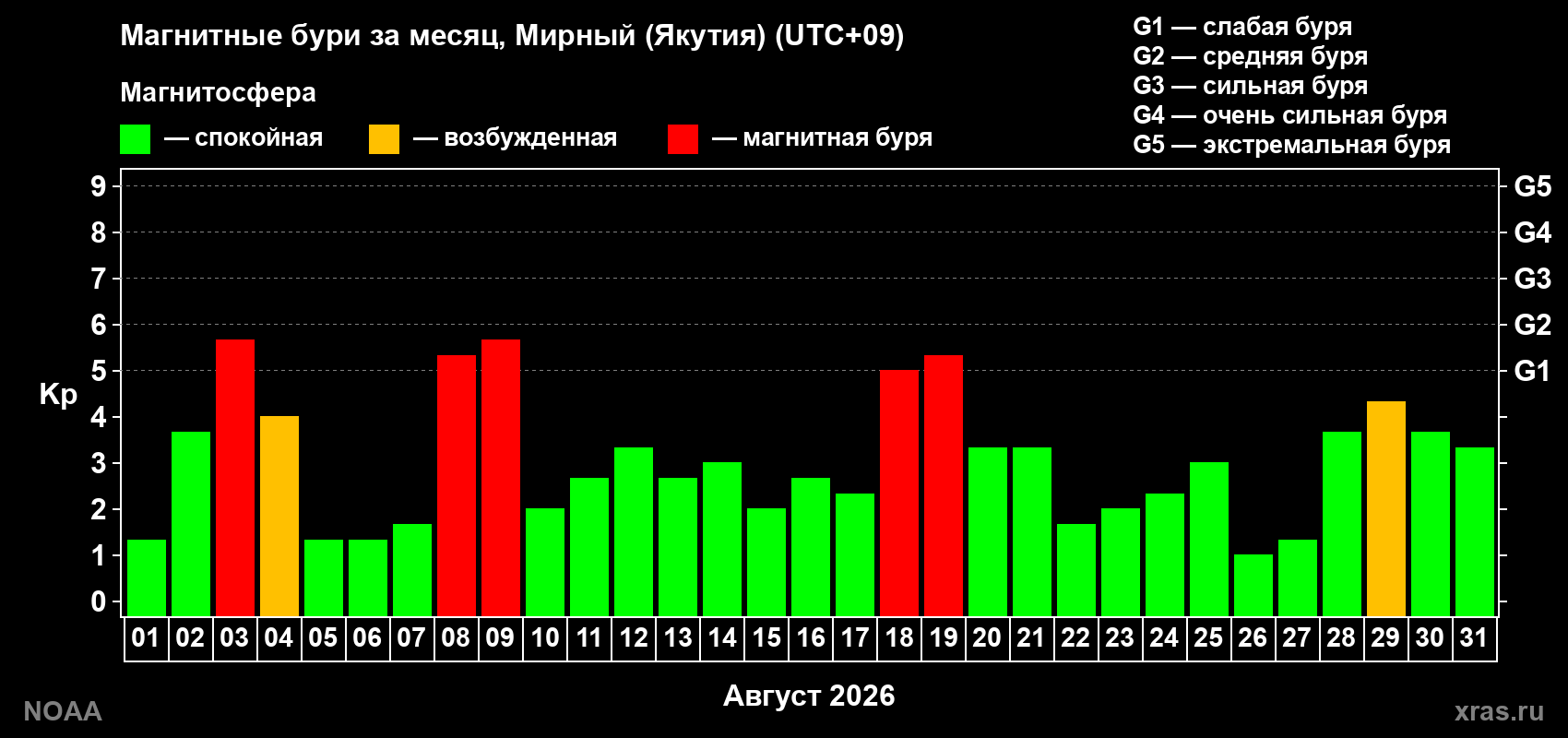 Изменения геомагнитного индекса Kp в августе 2026 года