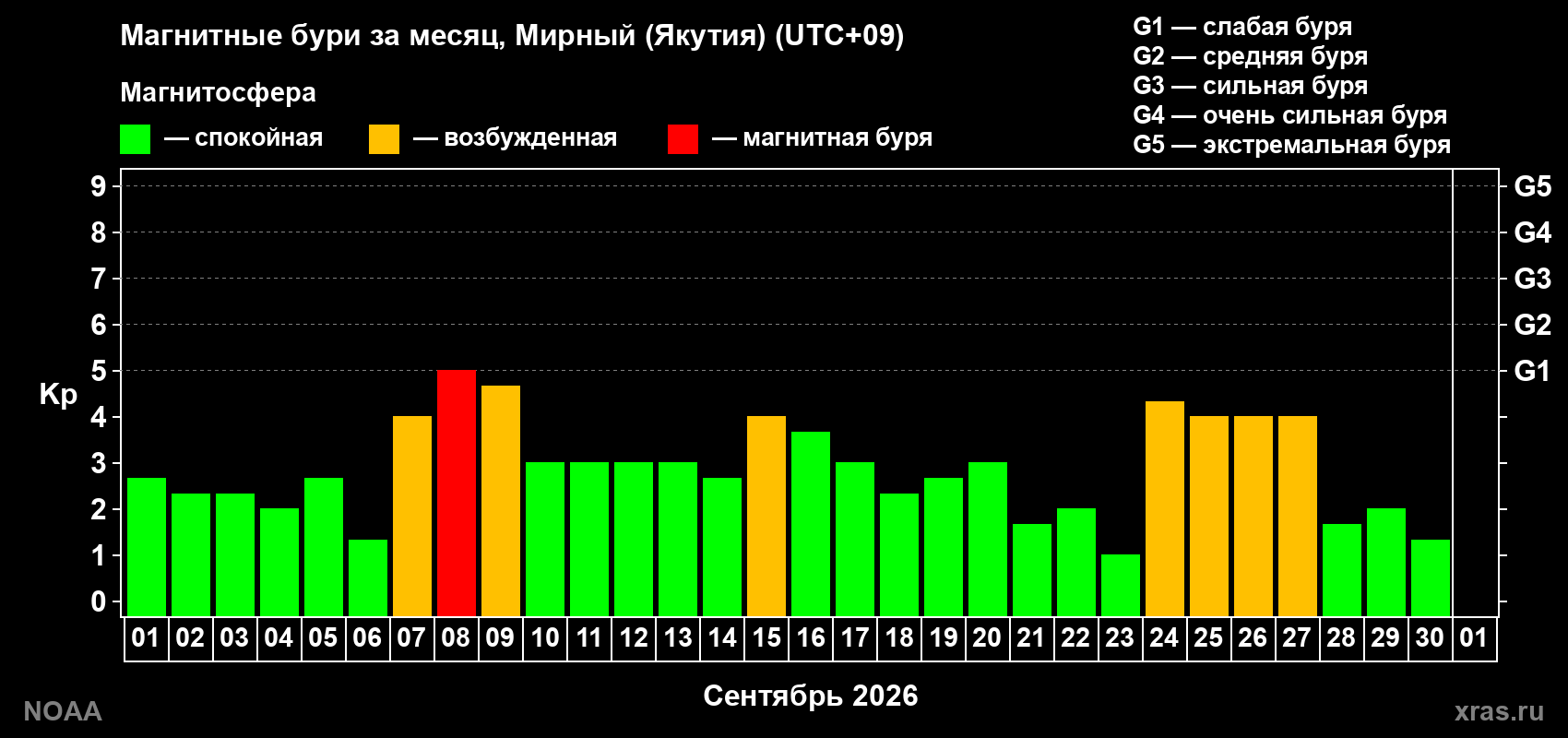 Суточный индекс Kp в сентябре 2026 года