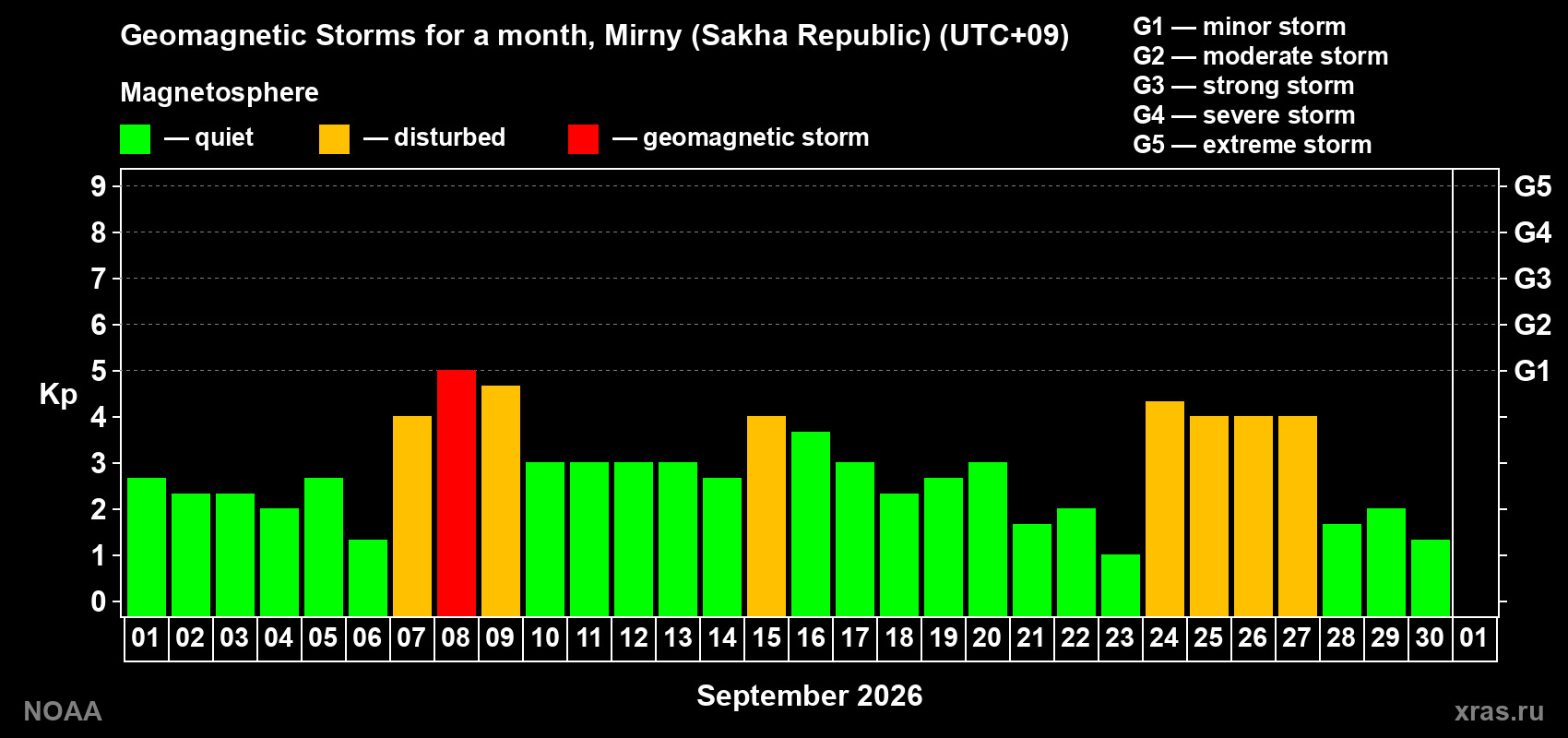 Changes in the maximum daily geomagnetic index Kp in September 2026