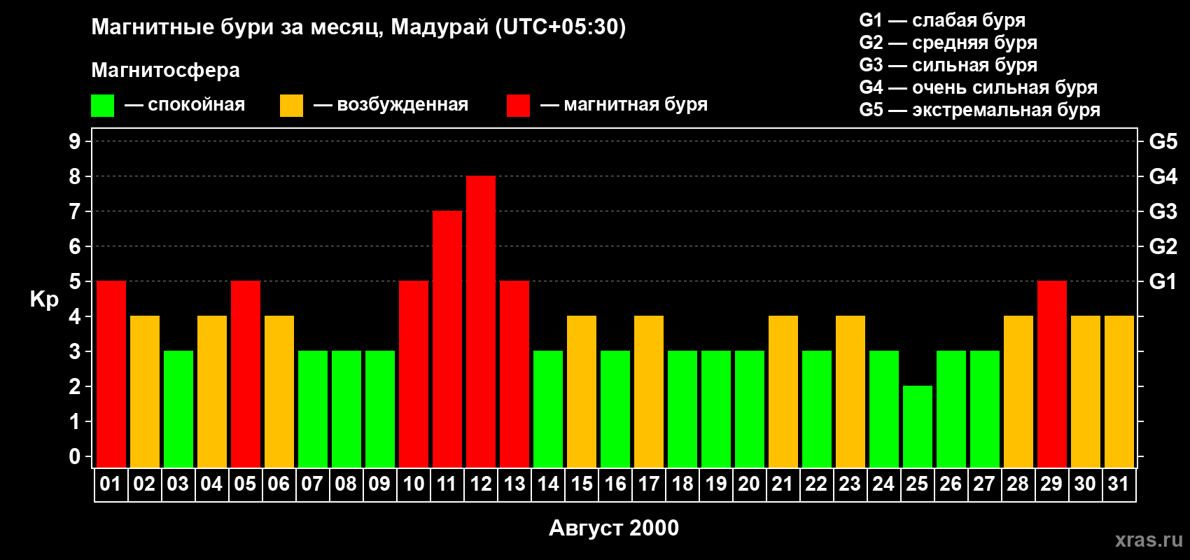 Изменения геомагнитного индекса Kp в августе 2000 года