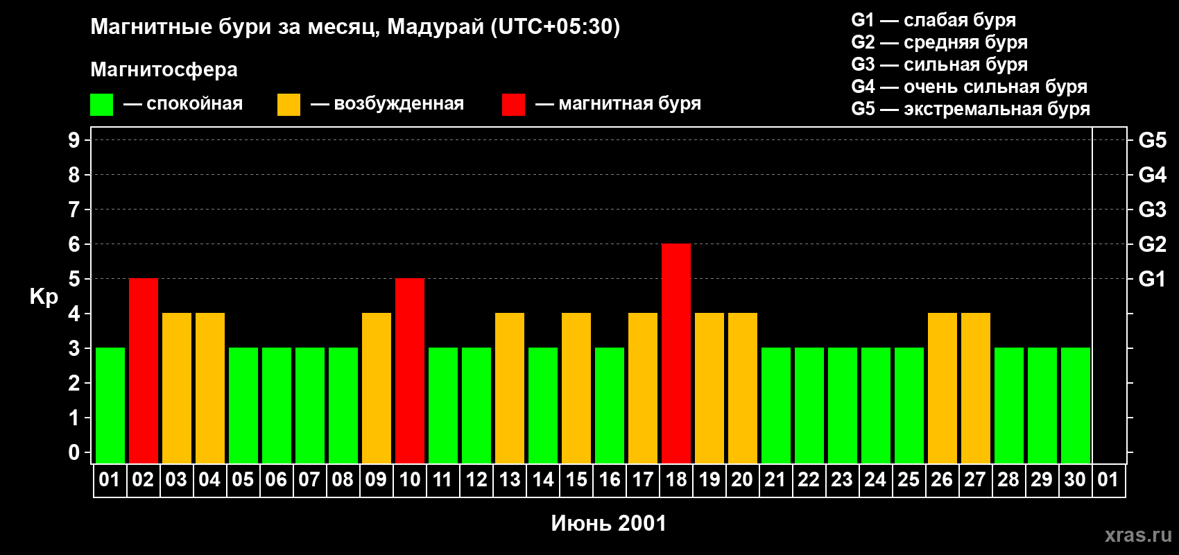 Изменения геомагнитного индекса Kp в июне 2001 года