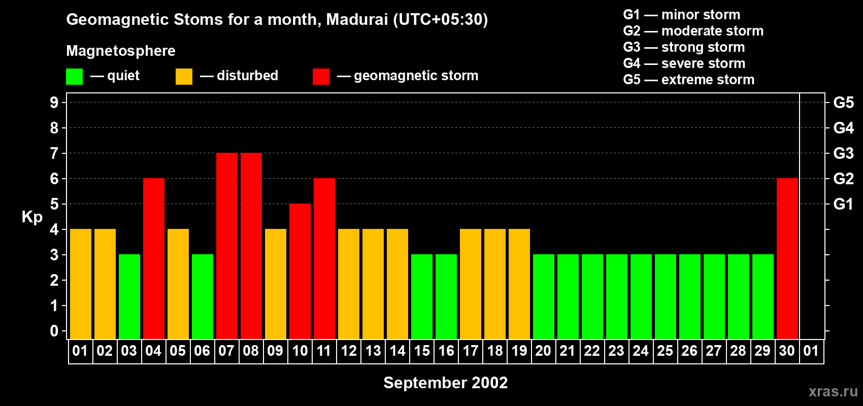 Changes in the maximum daily geomagnetic index Kp in September 2002