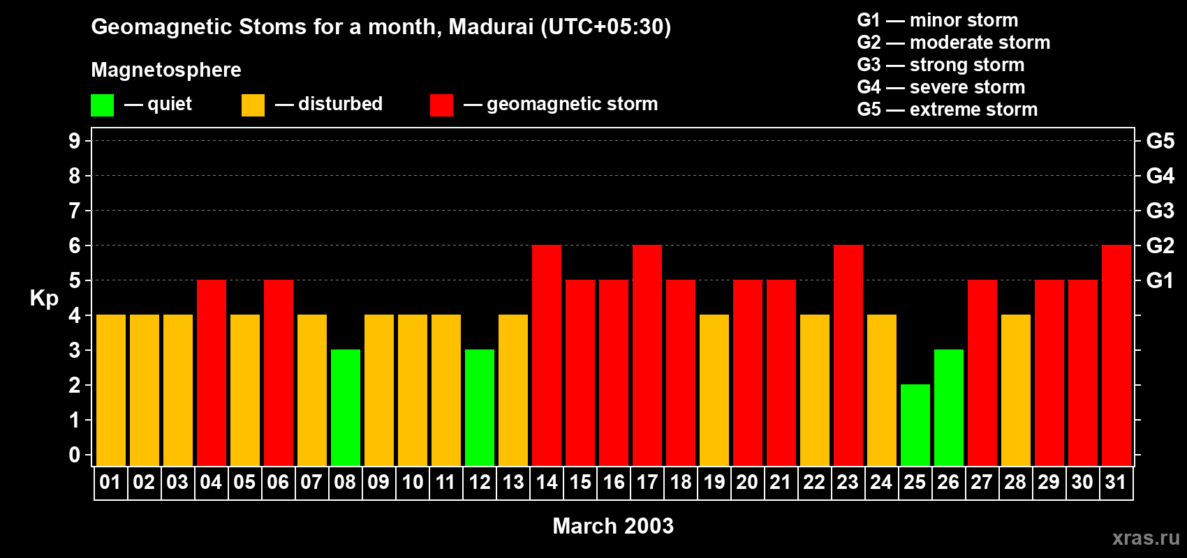 Changes in the maximum daily geomagnetic index Kp in March 2003