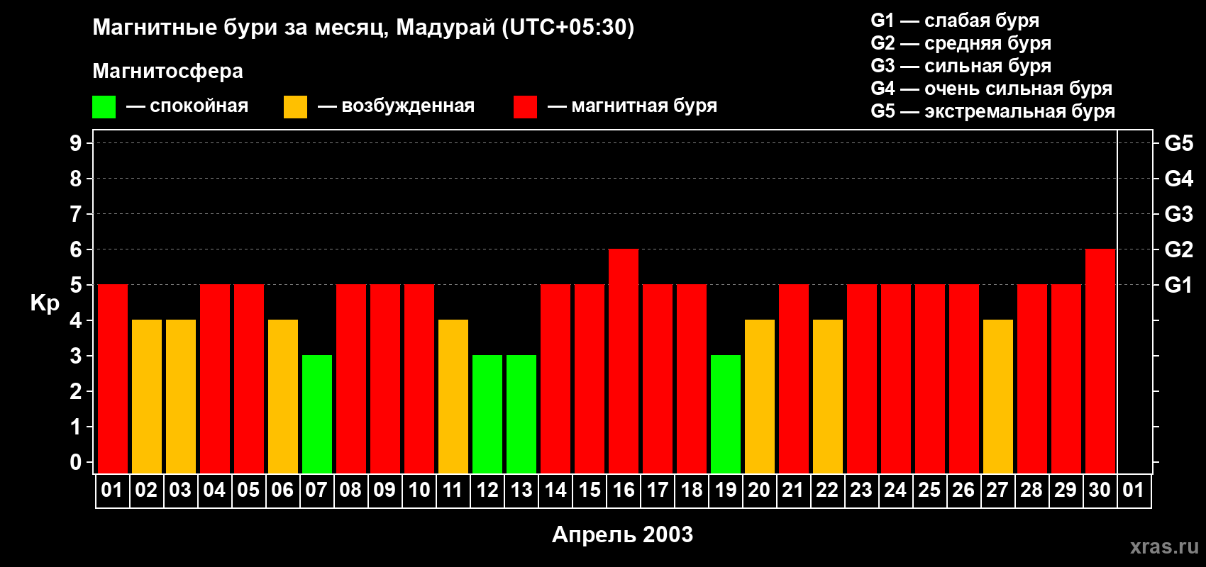 Изменения геомагнитного индекса Kp в апреле 2003 года