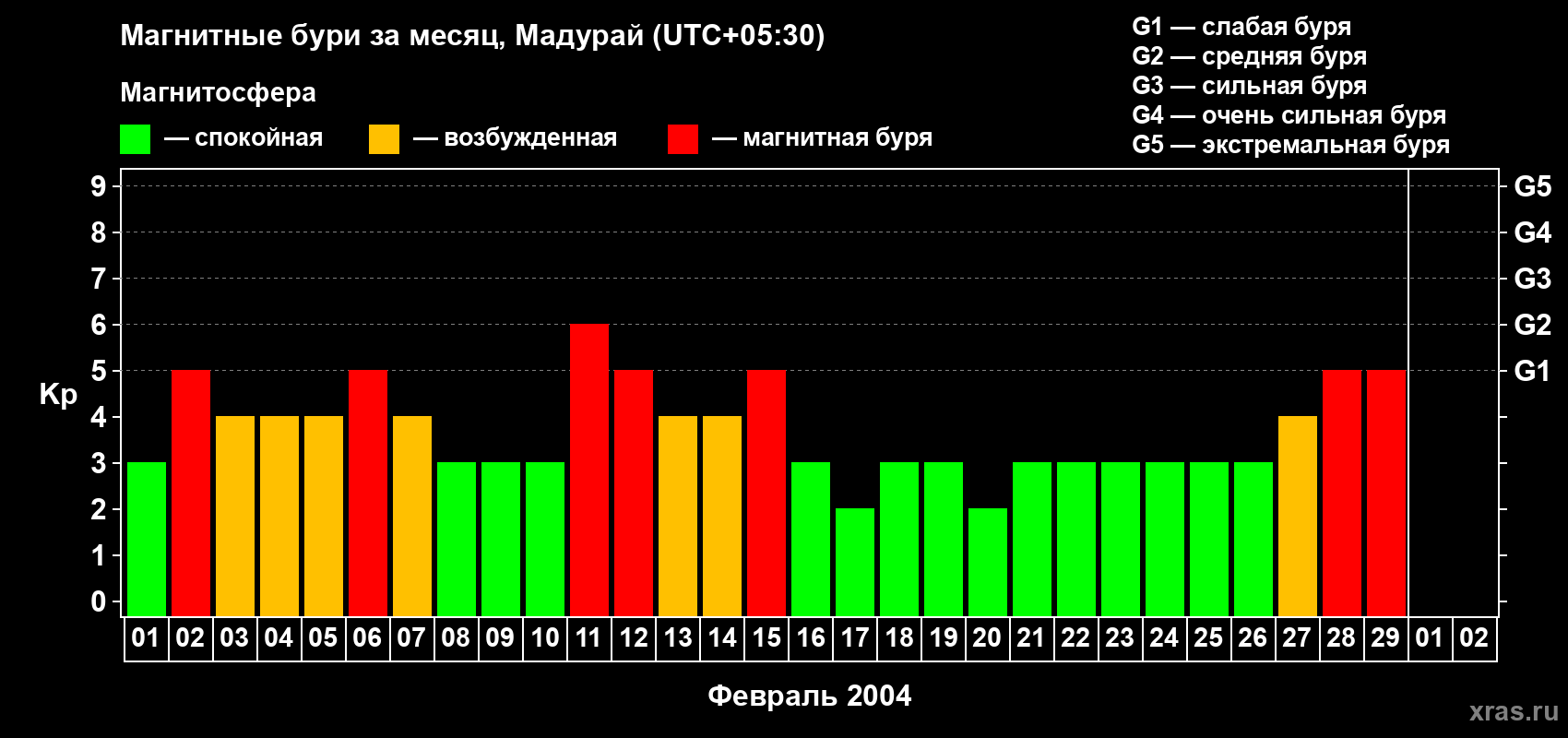 Изменения геомагнитного индекса Kp в феврале 2004 года