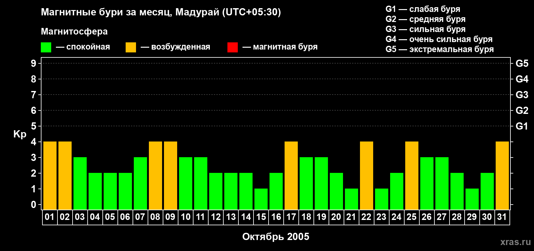 Изменения геомагнитного индекса Kp в октябре 2005 года