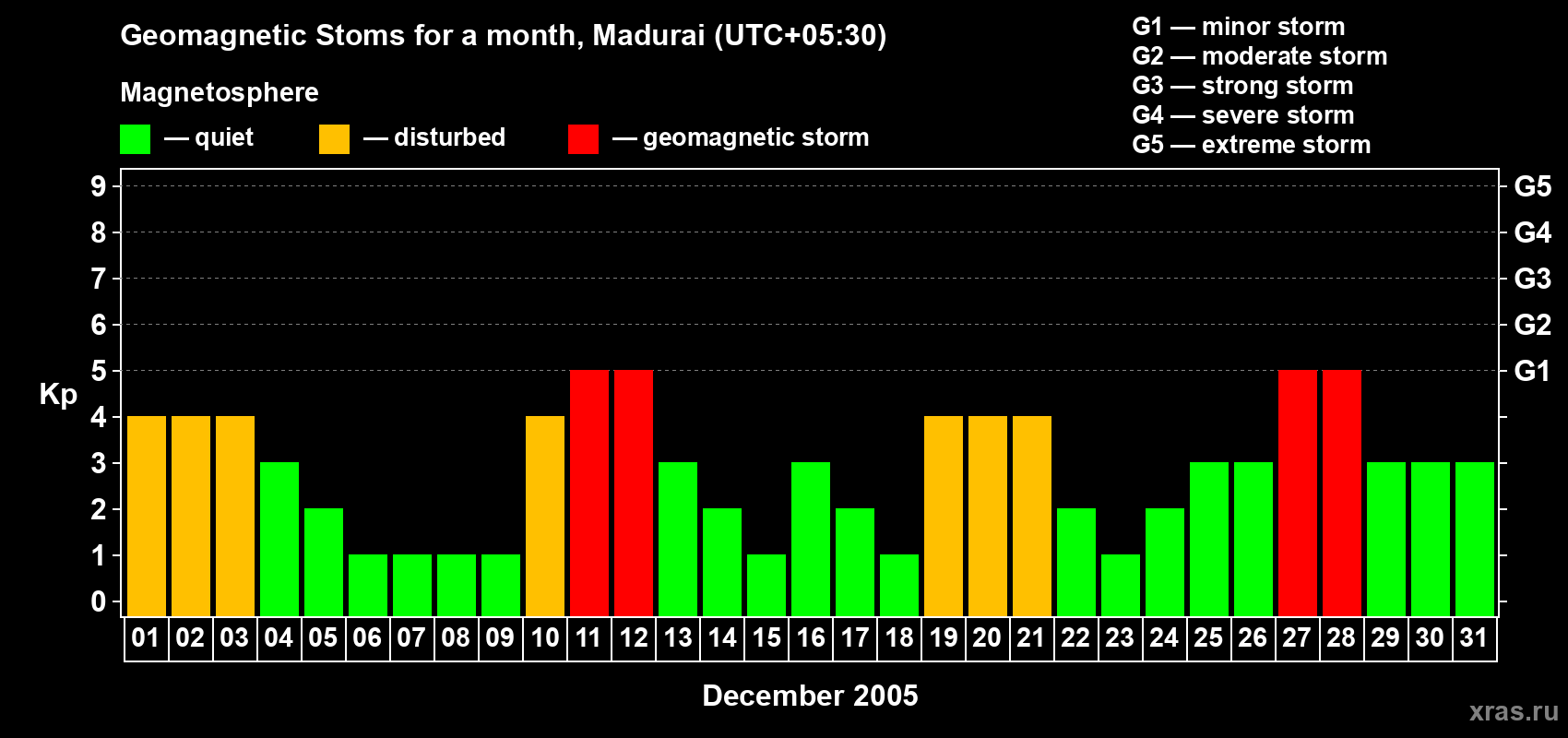 Changes in the maximum daily geomagnetic index Kp in December 2005