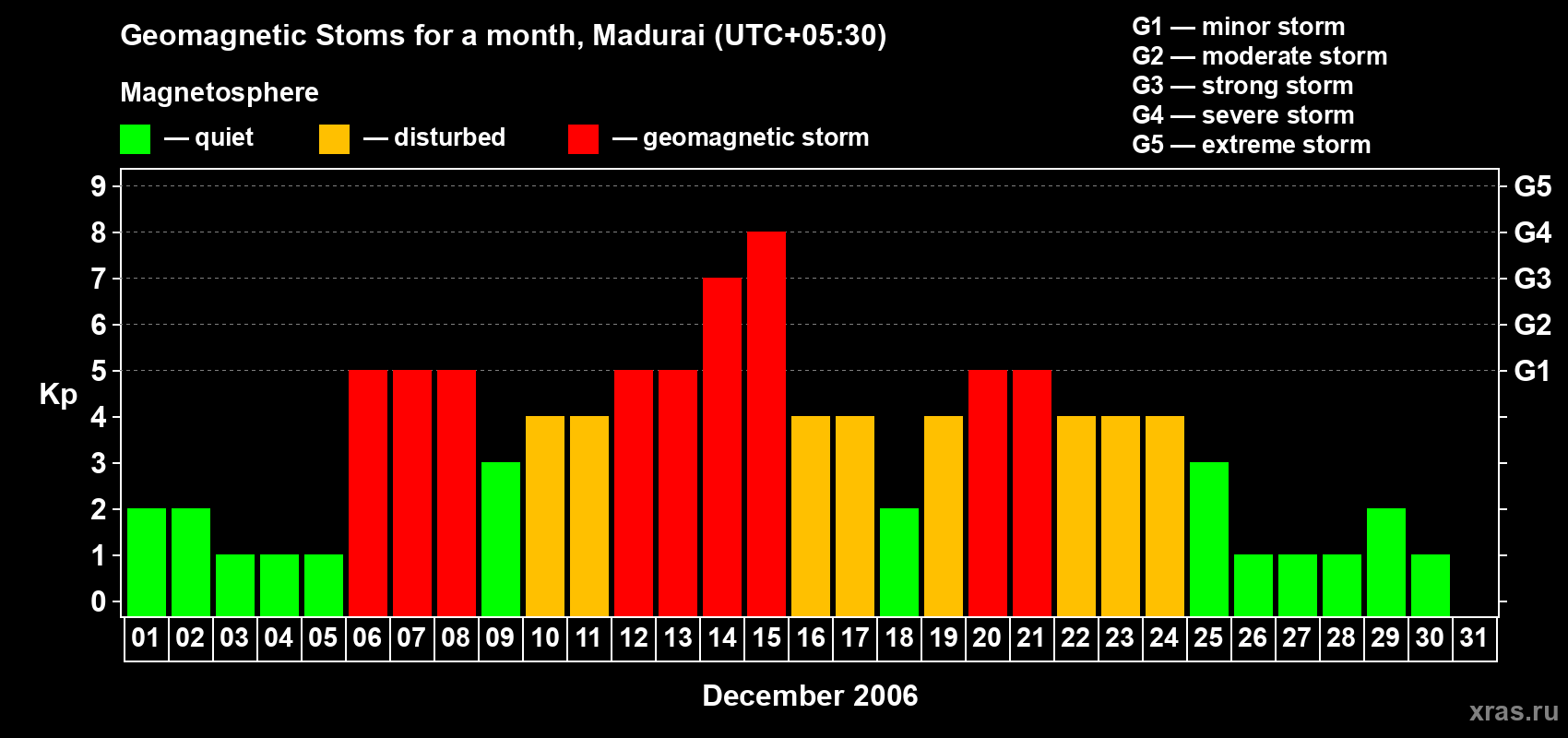 Changes in the maximum daily geomagnetic index Kp in December 2006