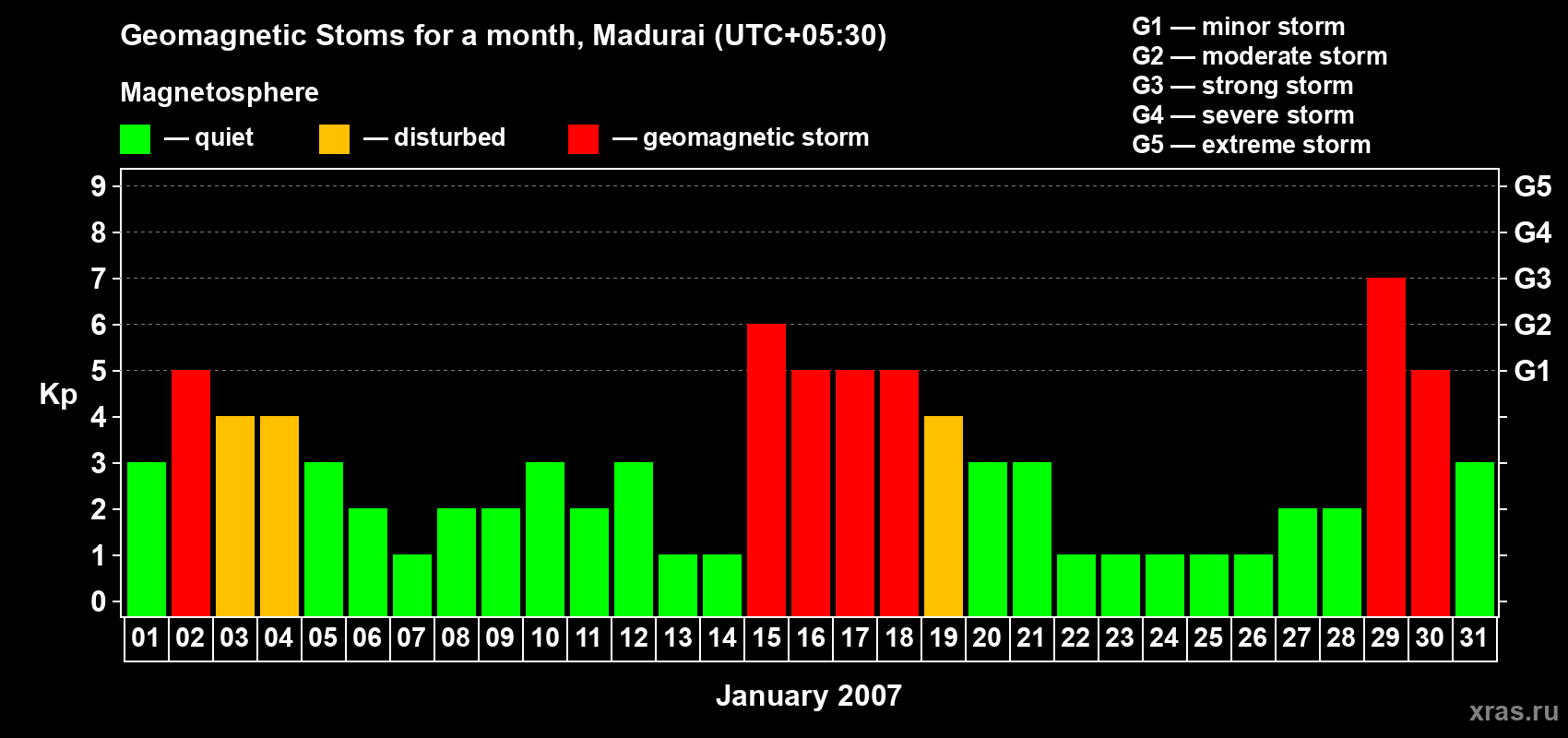 Changes in the maximum daily geomagnetic index Kp in January 2007