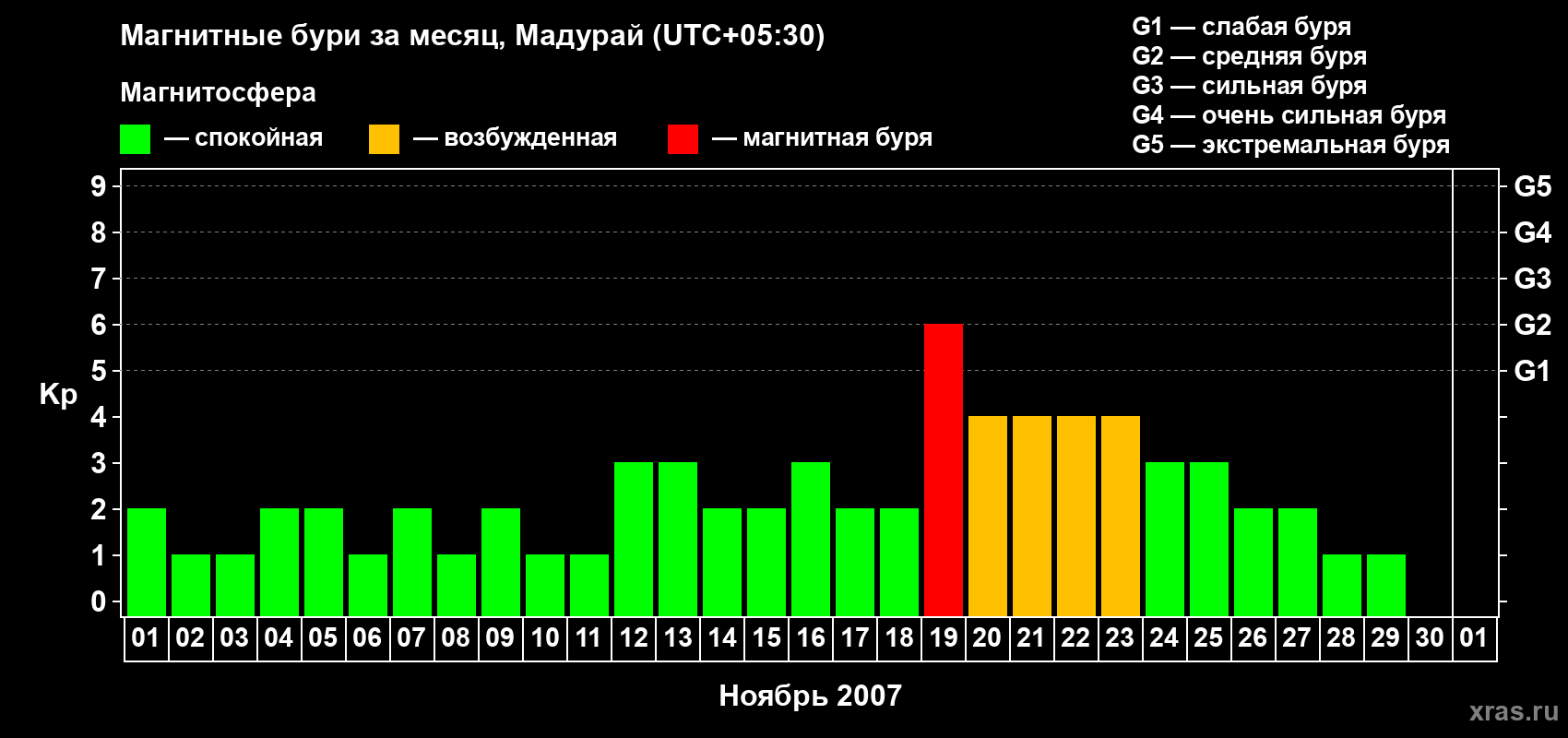 Изменения геомагнитного индекса Kp в ноябре 2007 года