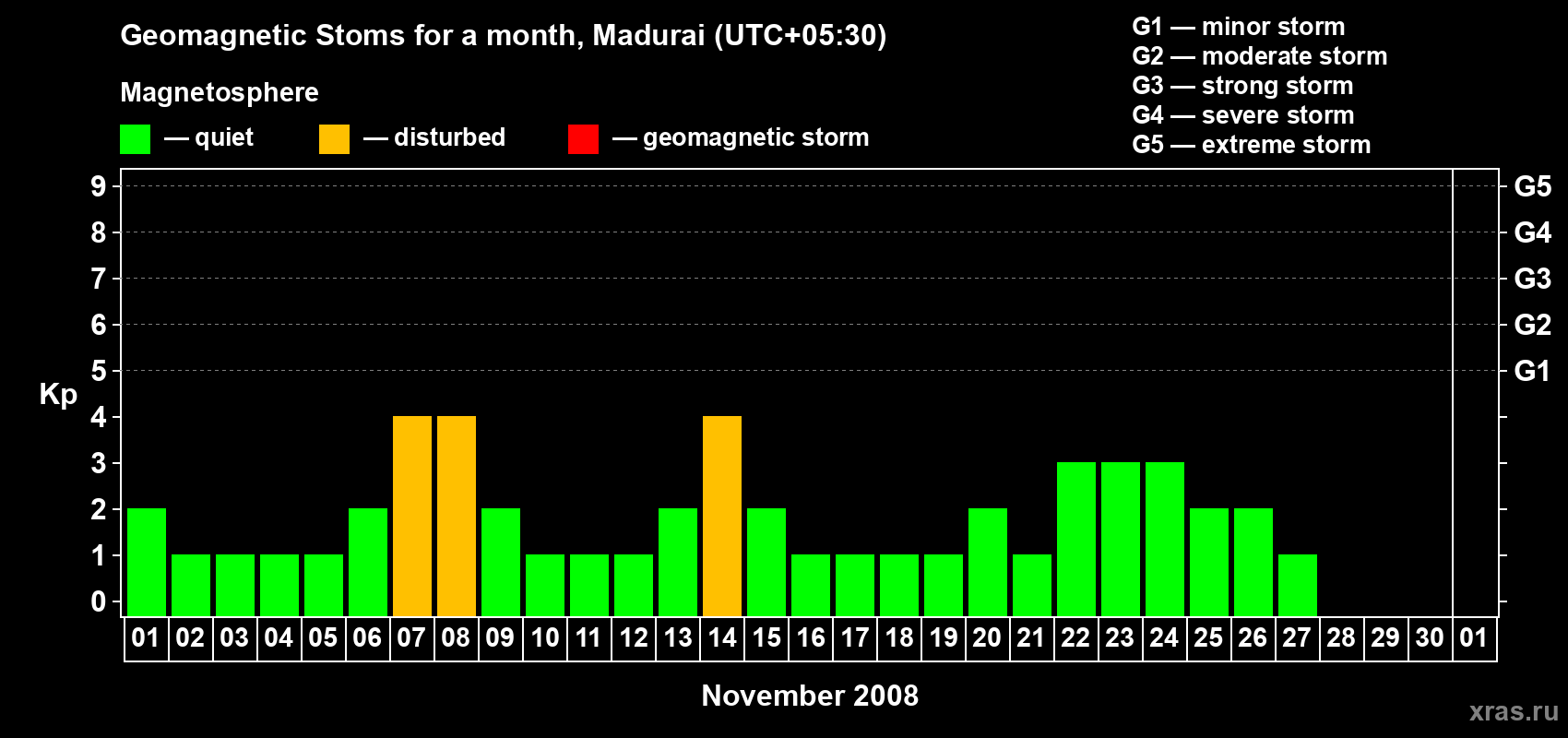 Changes in the maximum daily geomagnetic index Kp in November 2008