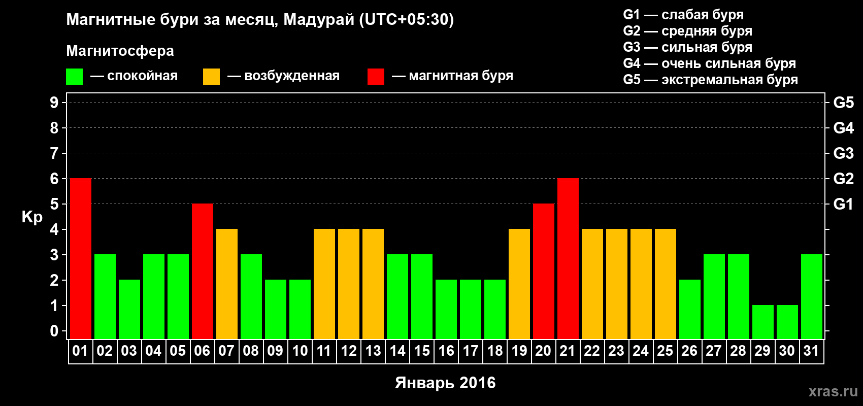 Изменения геомагнитного индекса Kp в январе 2016 года