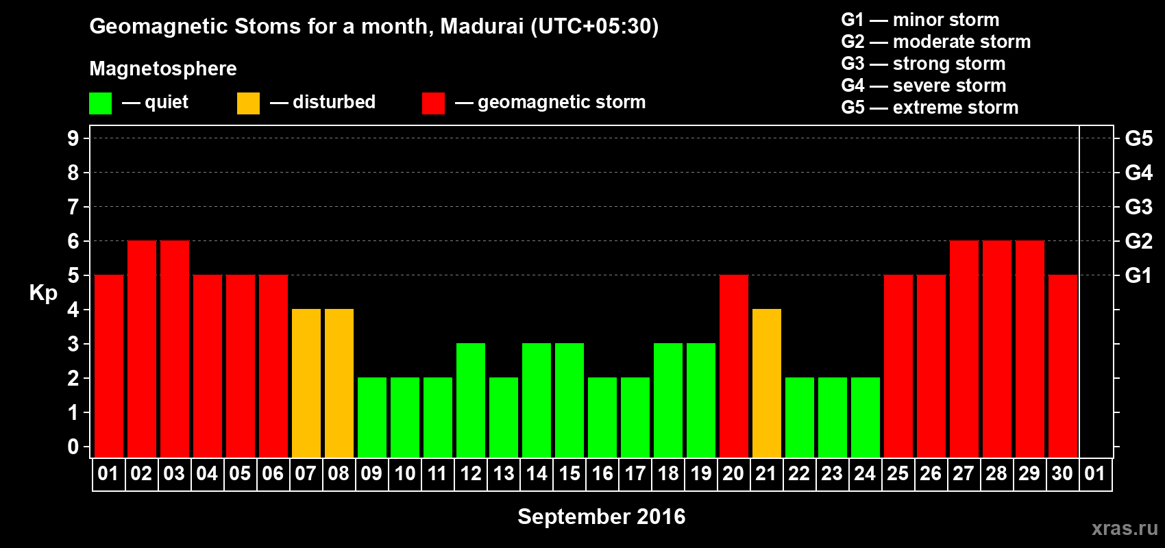 Changes in the maximum daily geomagnetic index Kp in September 2016