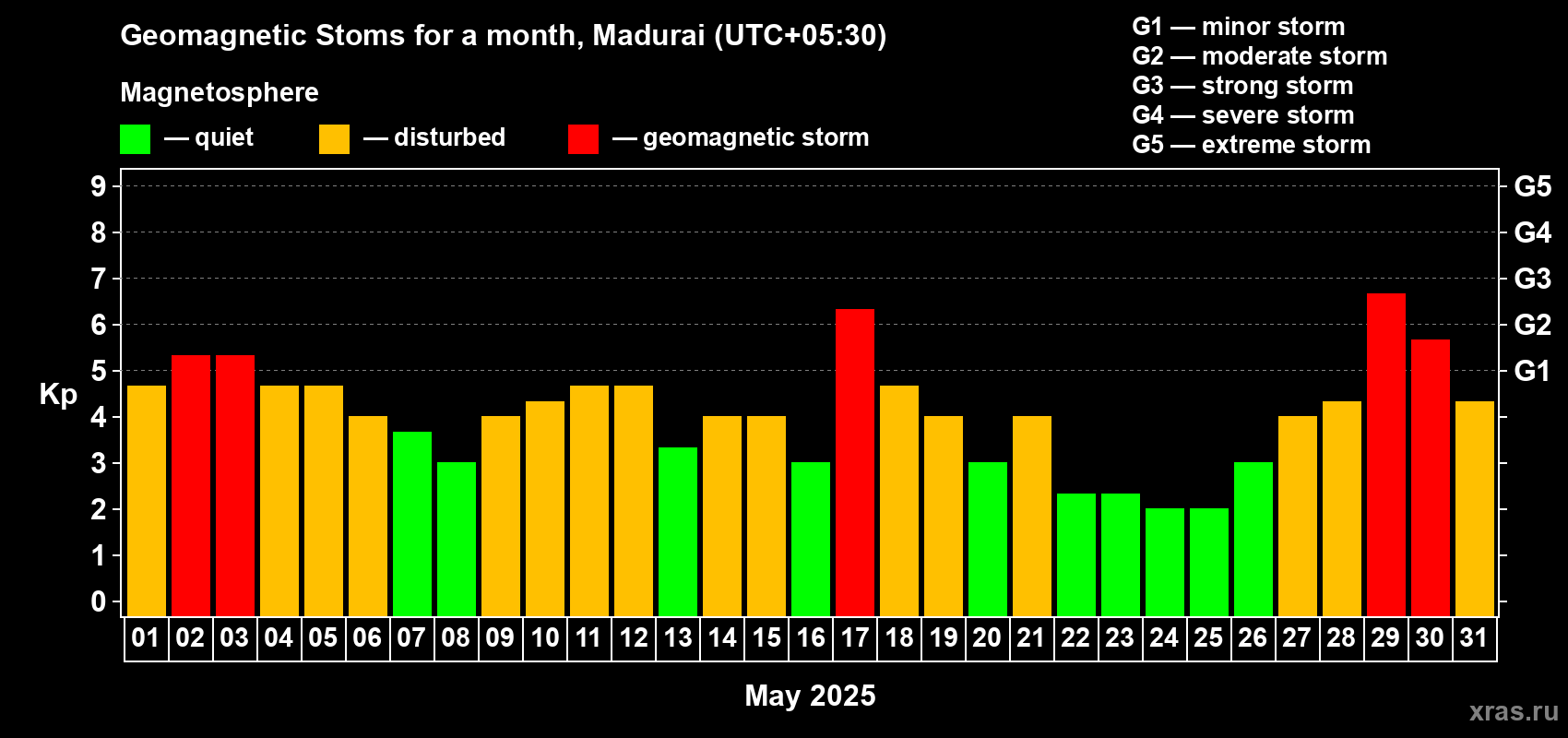 Changes in the maximum daily geomagnetic index Kp in May 2025