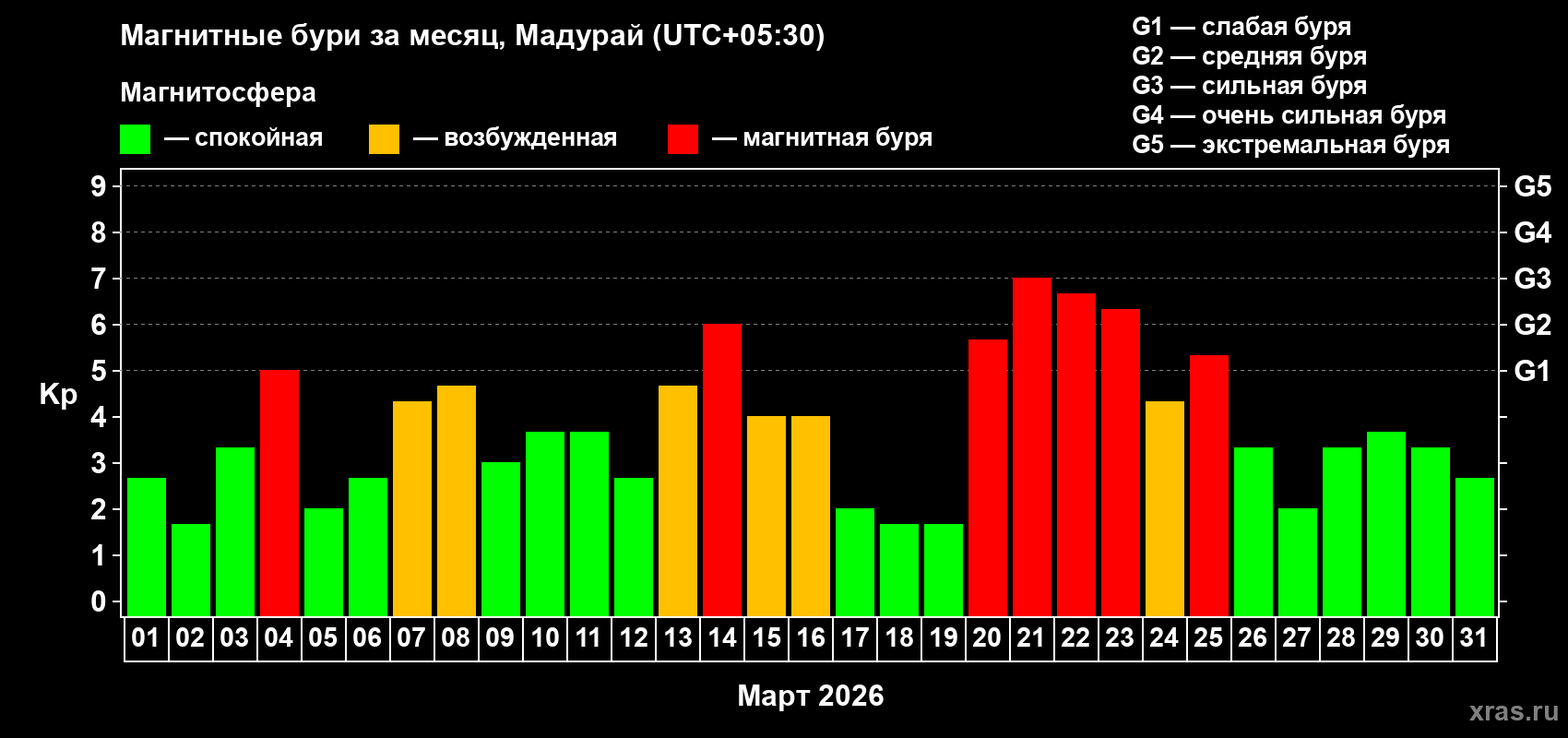 Изменения геомагнитного индекса Kp в марте 2026 года