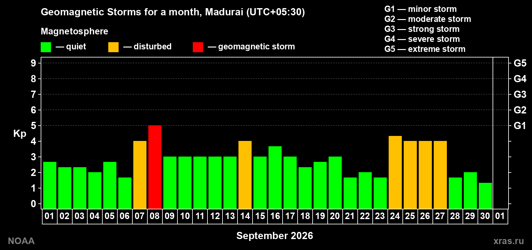 Daily Kp index in September 2026