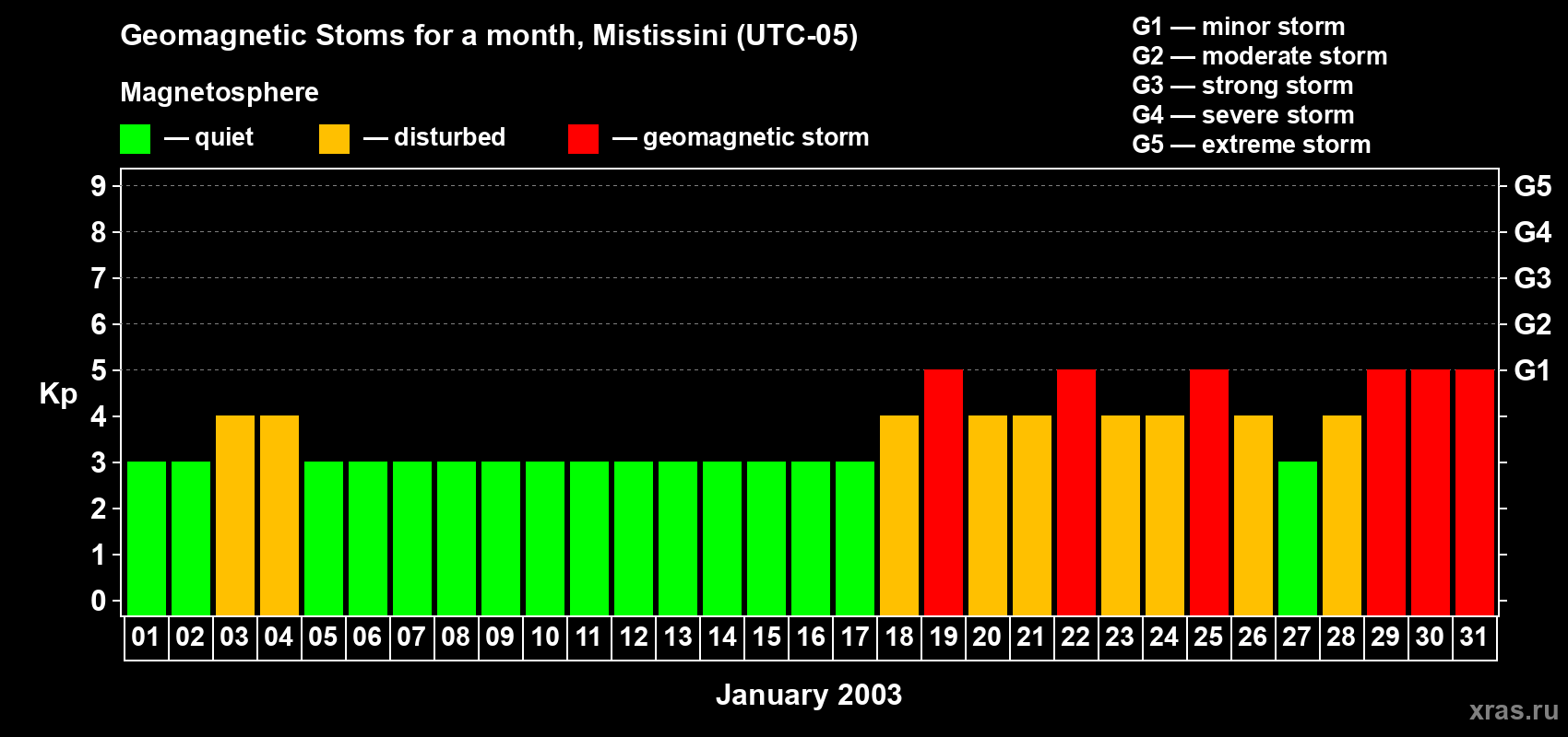Changes in the maximum daily geomagnetic index Kp in January 2003