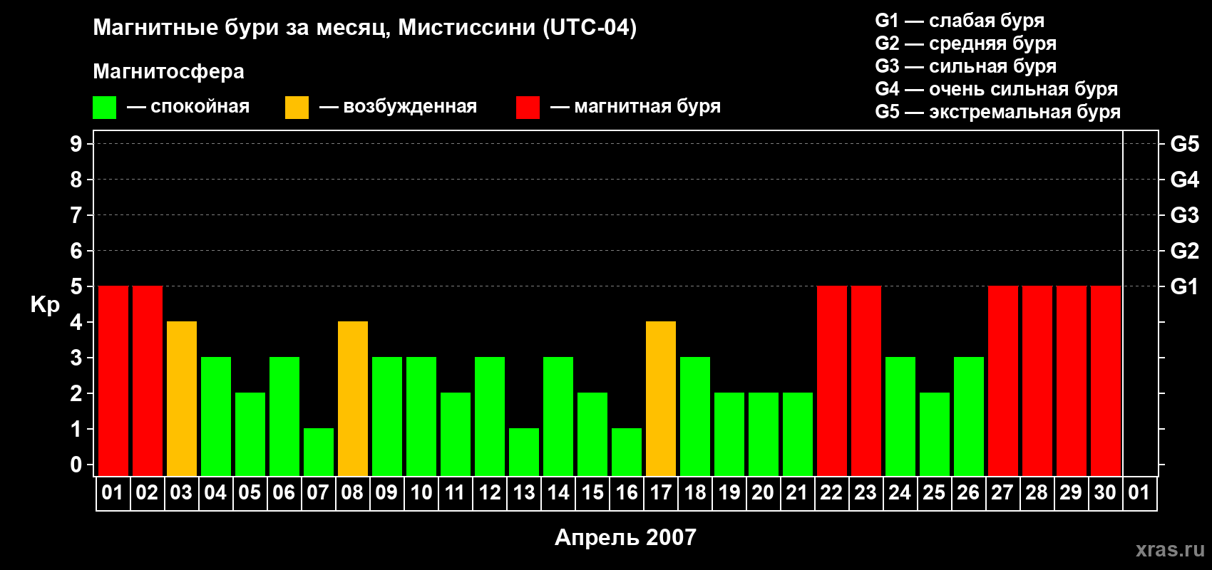Изменения геомагнитного индекса Kp в апреле 2007 года
