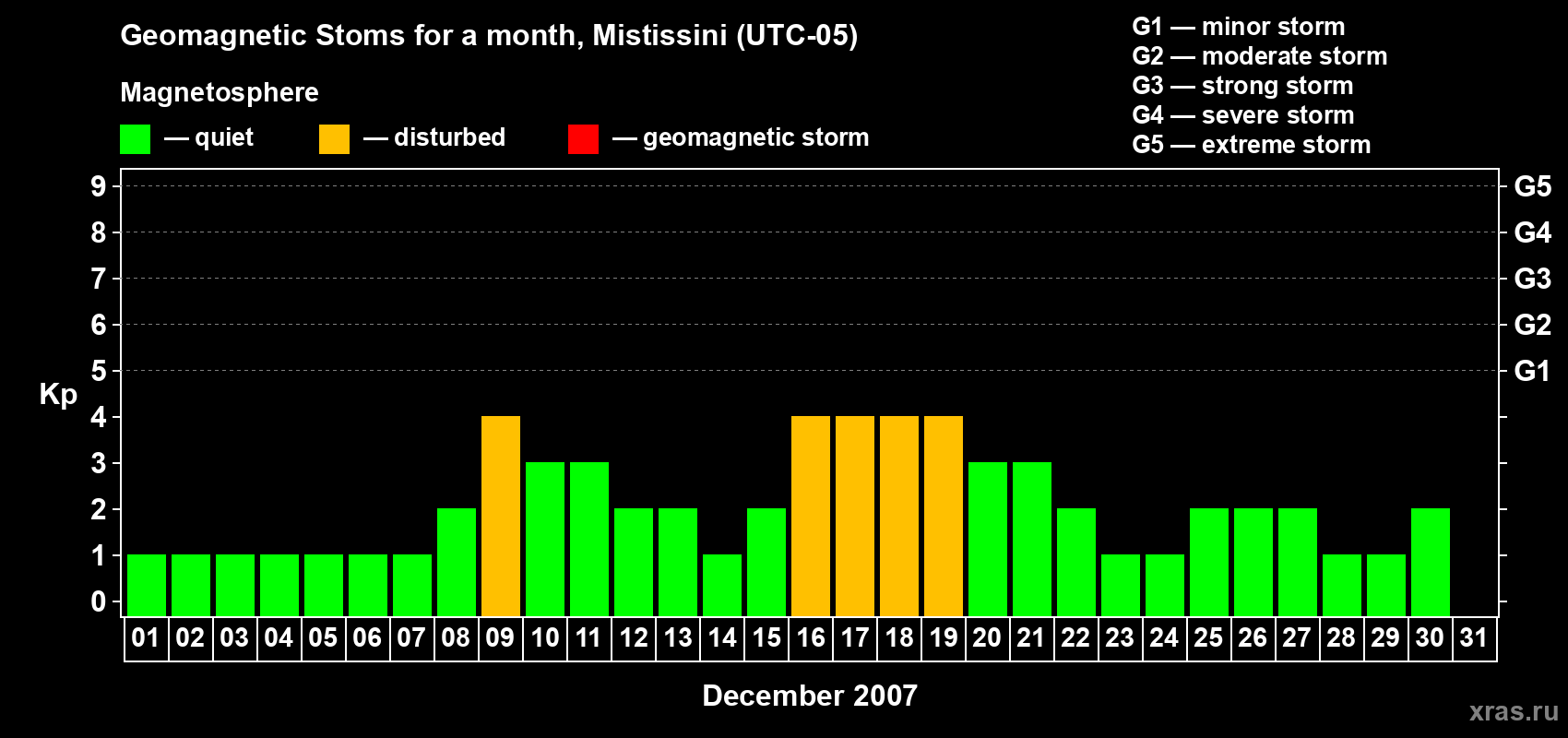 Changes in the maximum daily geomagnetic index Kp in December 2007