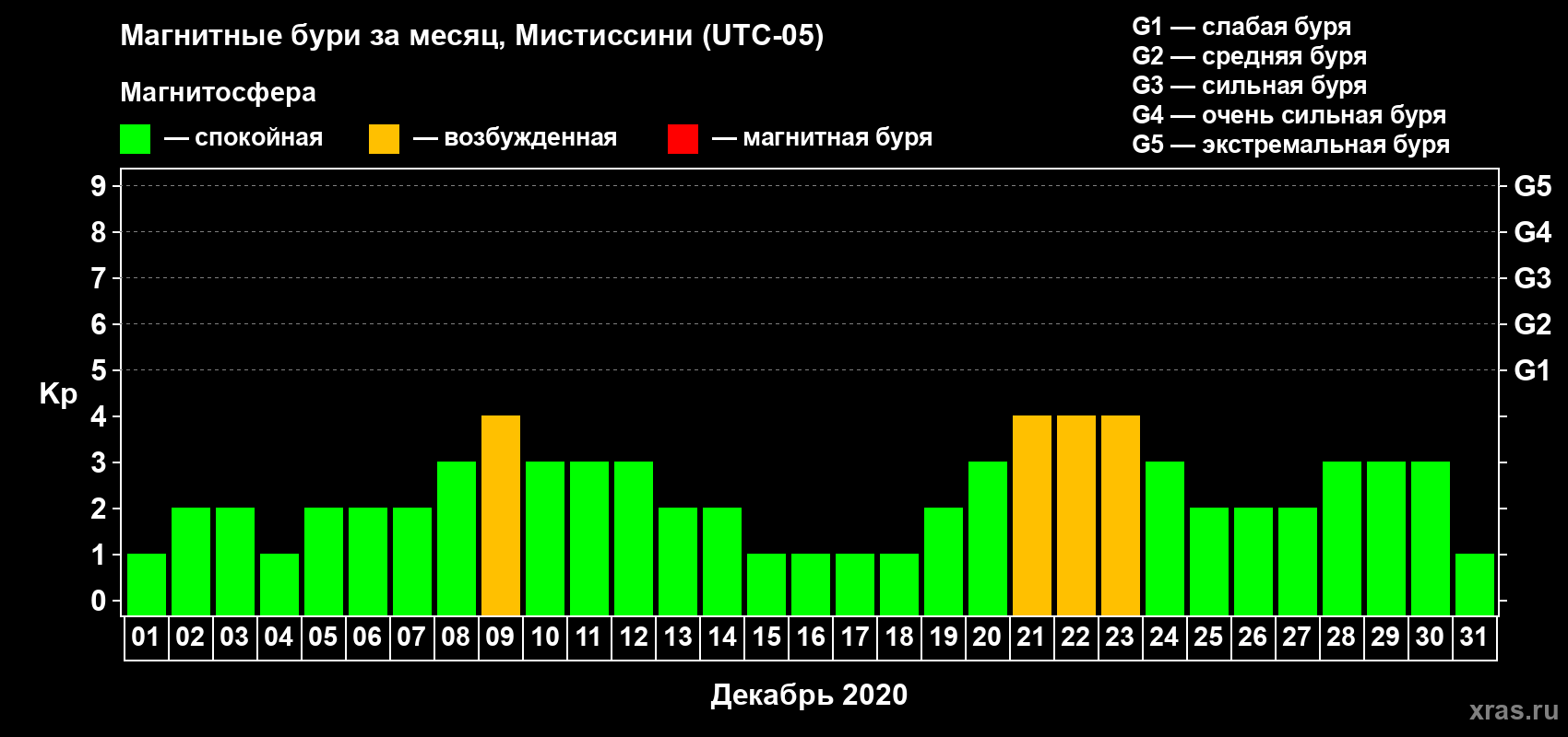 Изменения геомагнитного индекса Kp в декабре 2020 года