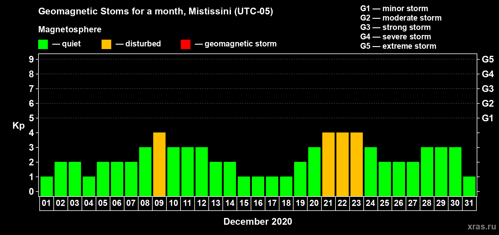 Changes in the maximum daily geomagnetic index Kp in December 2020