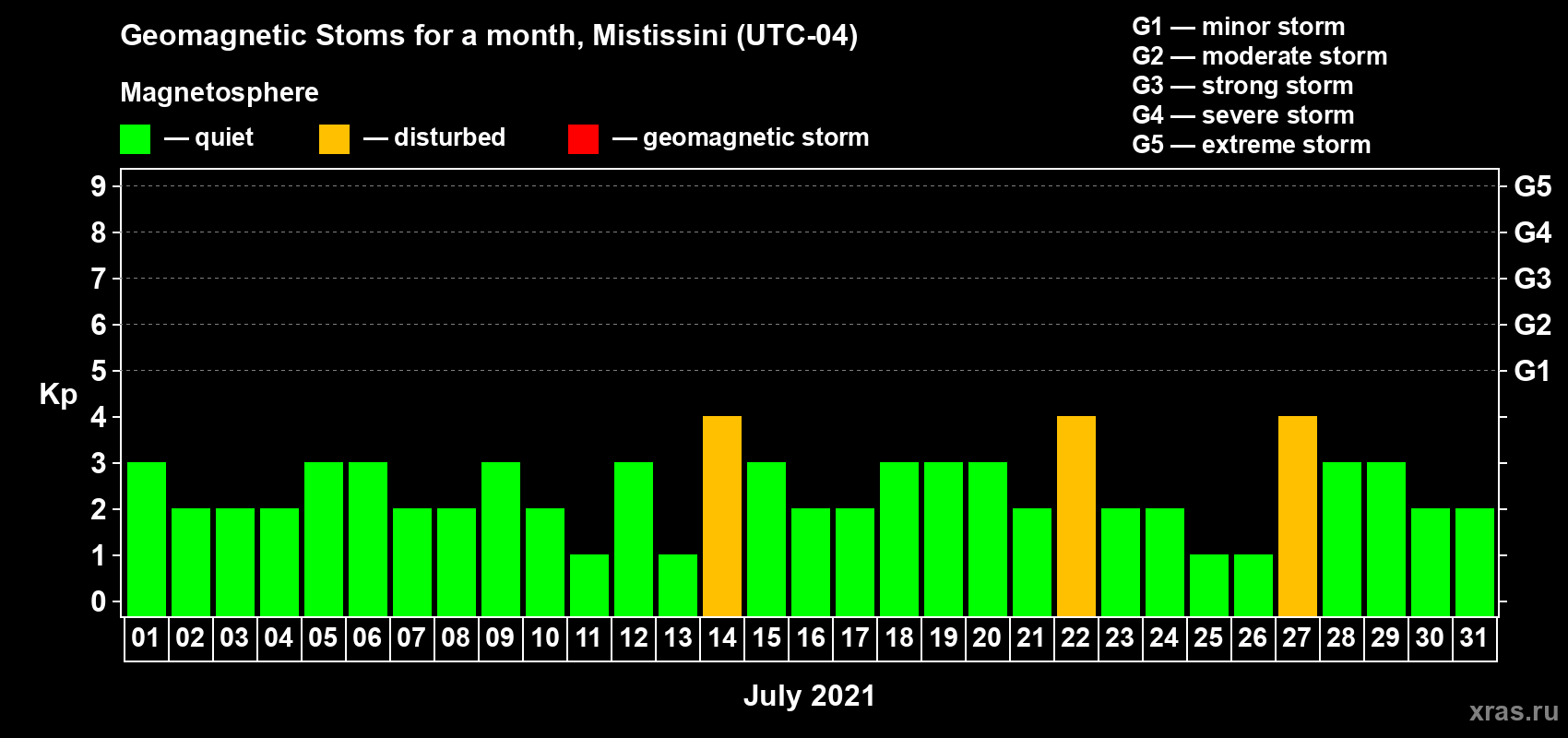 Changes in the maximum daily geomagnetic index Kp in July 2021