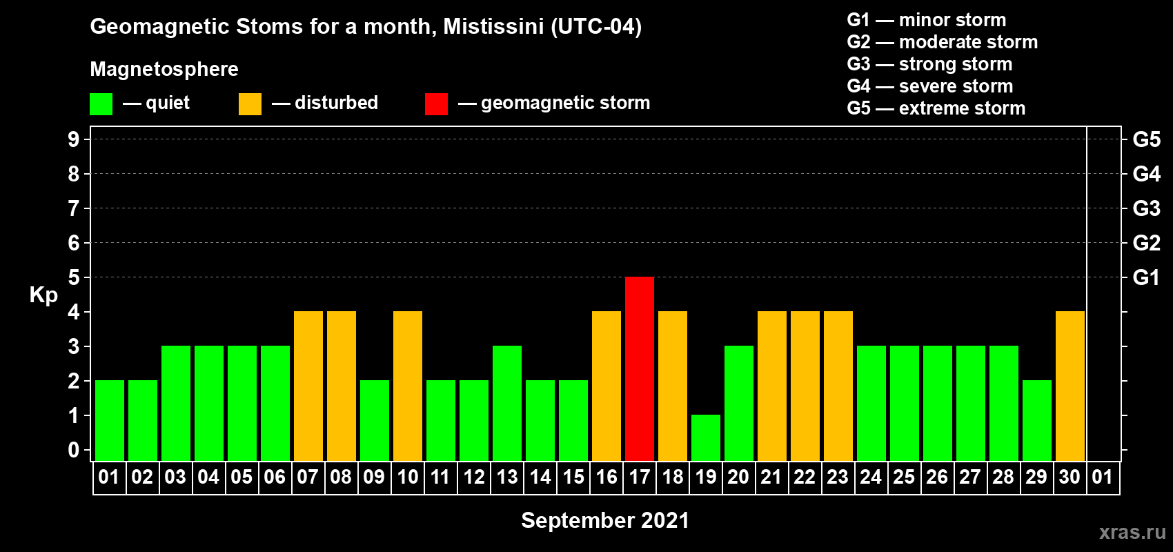 Changes in the maximum daily geomagnetic index Kp in September 2021