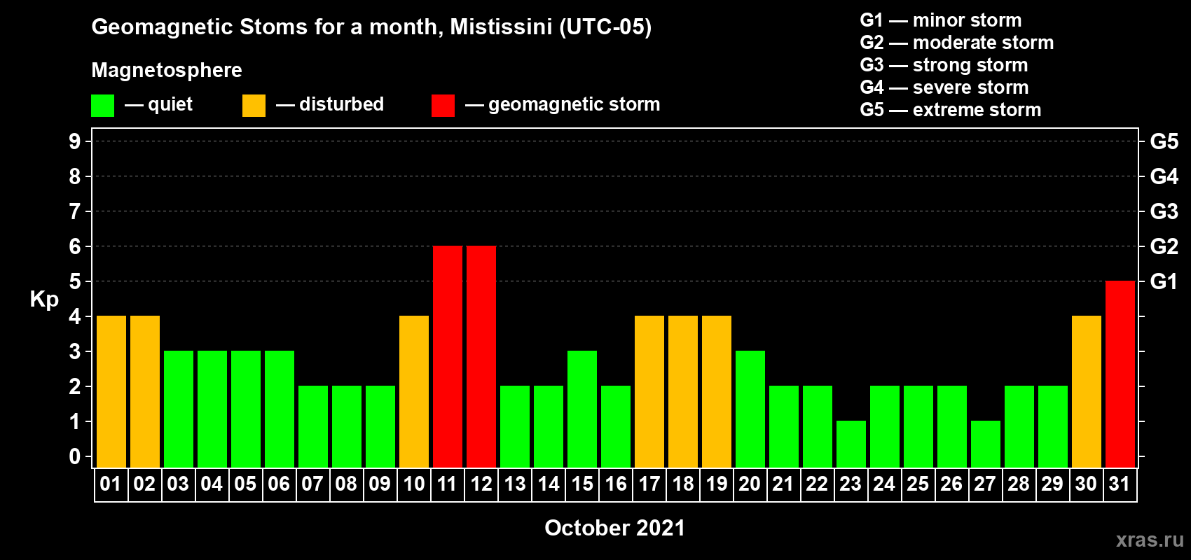 Changes in the maximum daily geomagnetic index Kp in October 2021