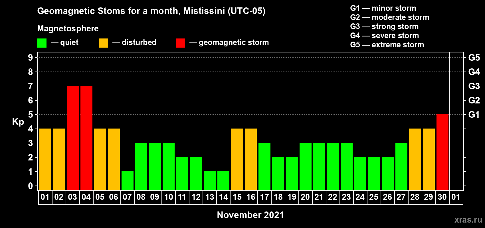 Changes in the maximum daily geomagnetic index Kp in November 2021