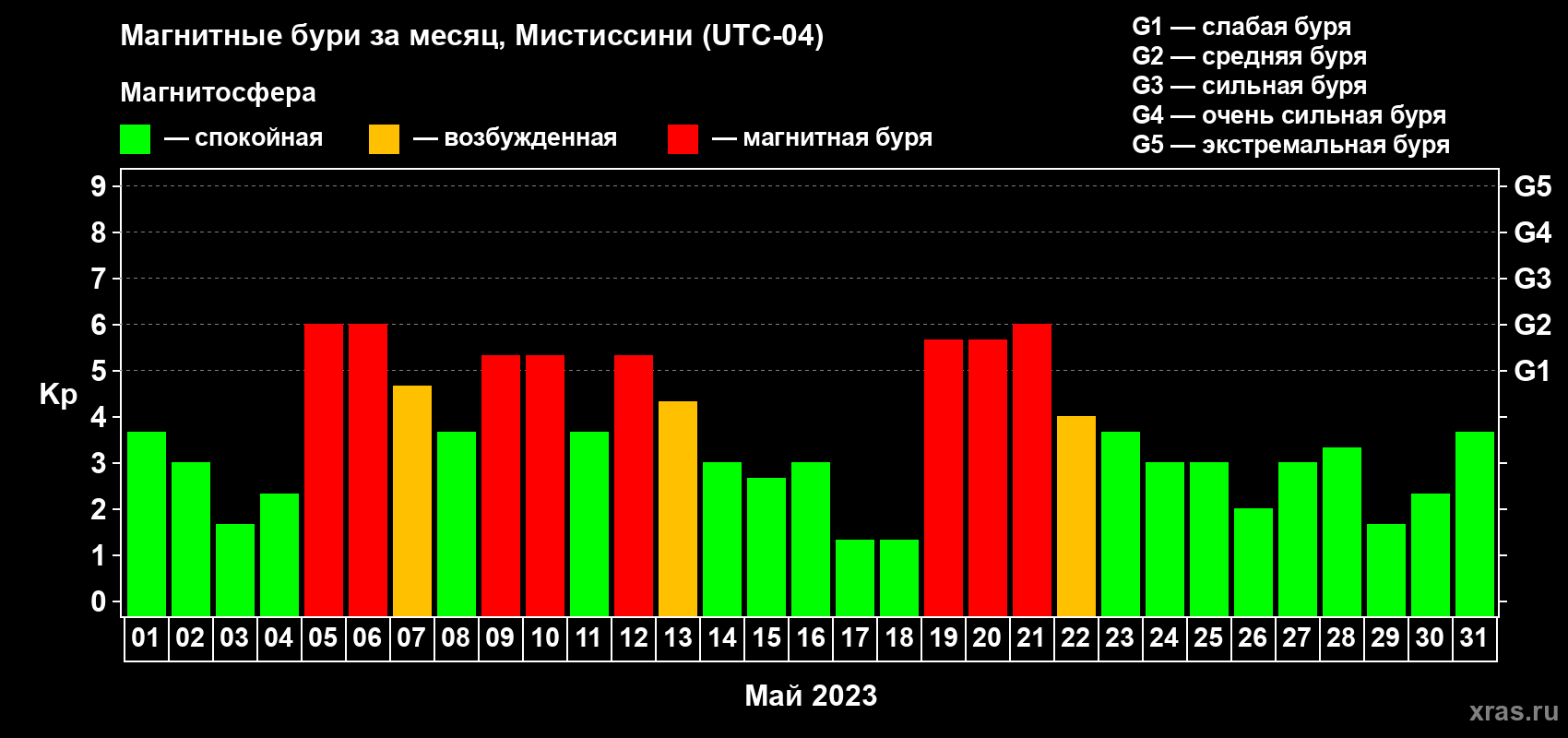 Изменения геомагнитного индекса Kp в мае 2023 года