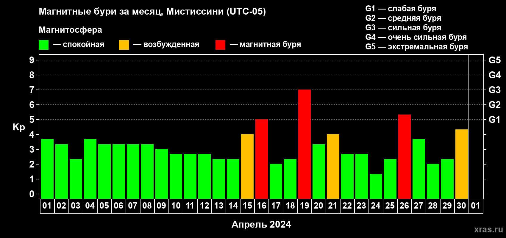 Изменения геомагнитного индекса Kp в апреле 2024 года