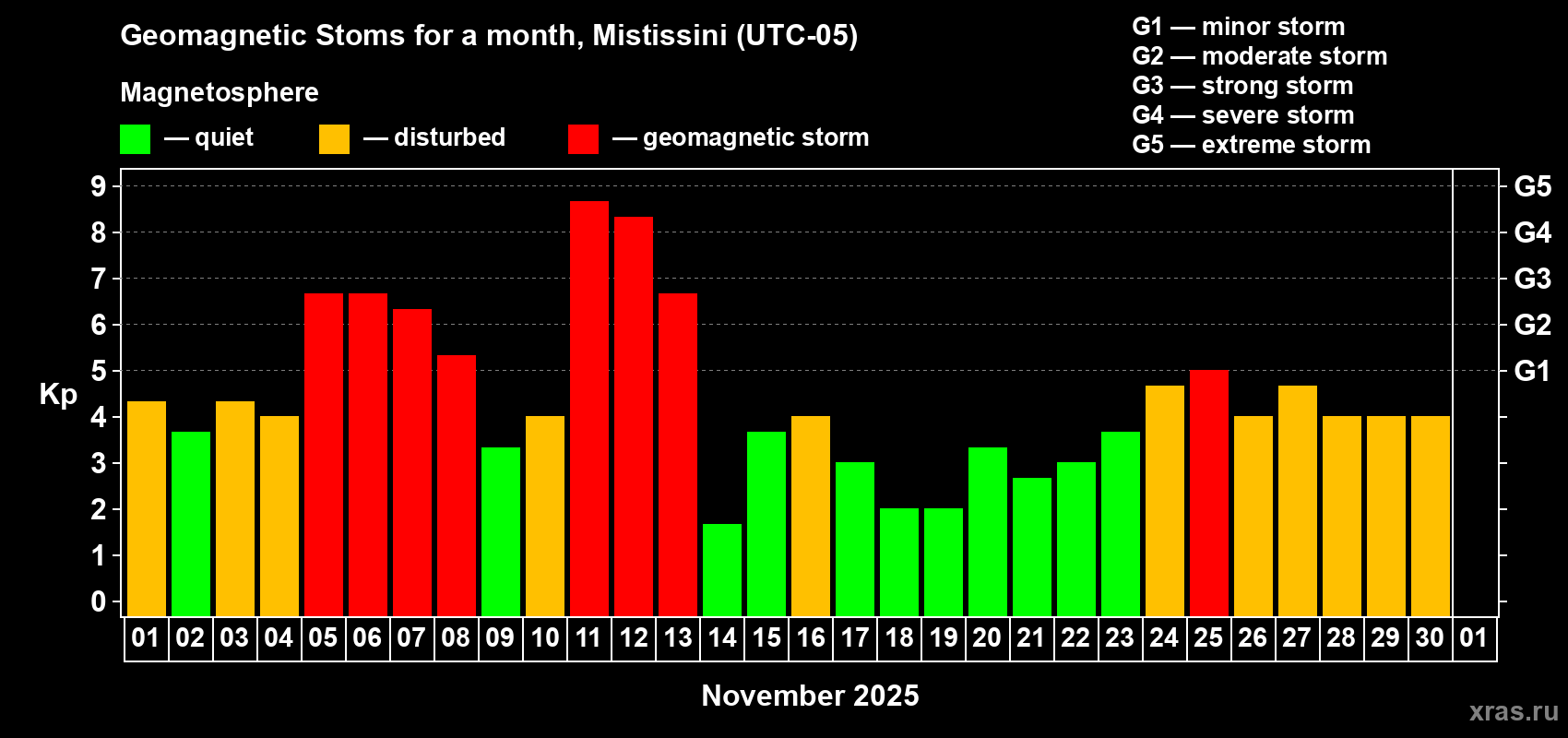 Changes in the maximum daily geomagnetic index Kp in November 2025
