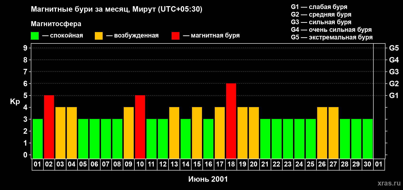 Изменения геомагнитного индекса Kp в июне 2001 года