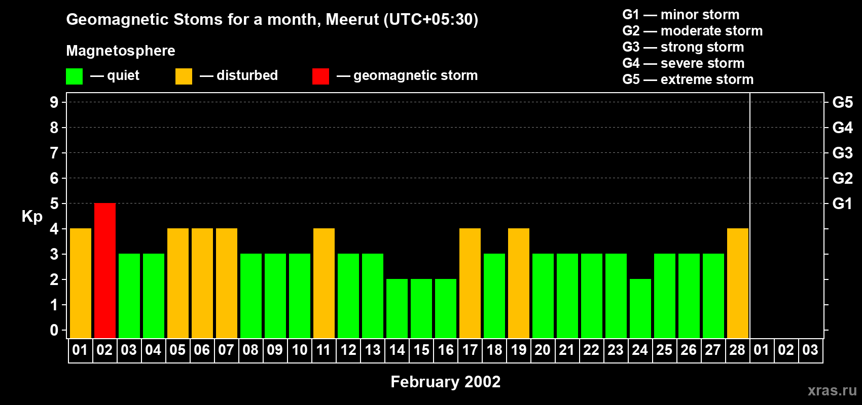 Changes in the maximum daily geomagnetic index Kp in February 2002