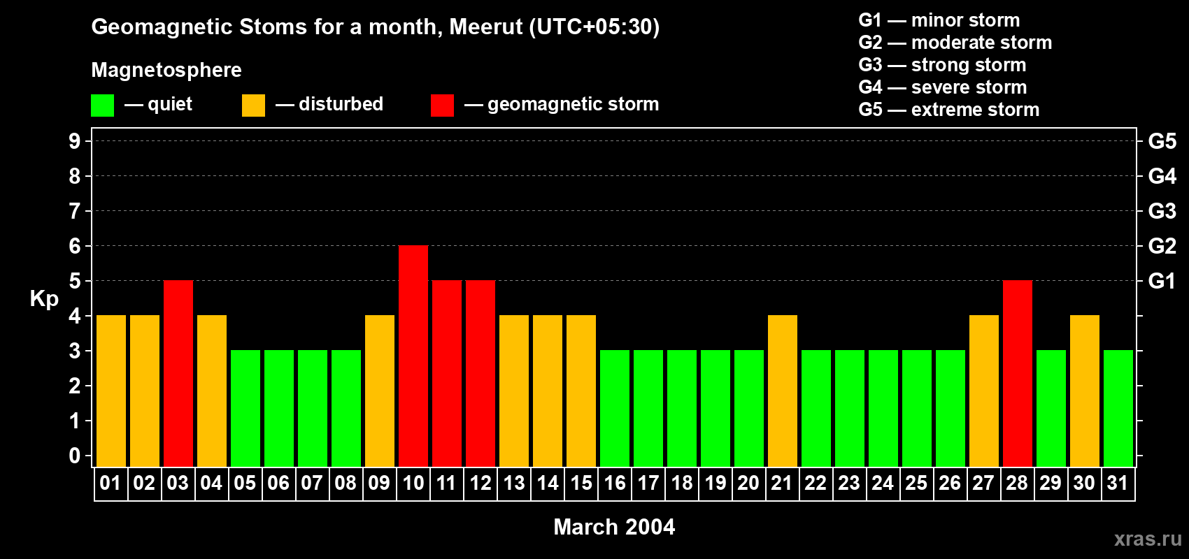 Changes in the maximum daily geomagnetic index Kp in March 2004