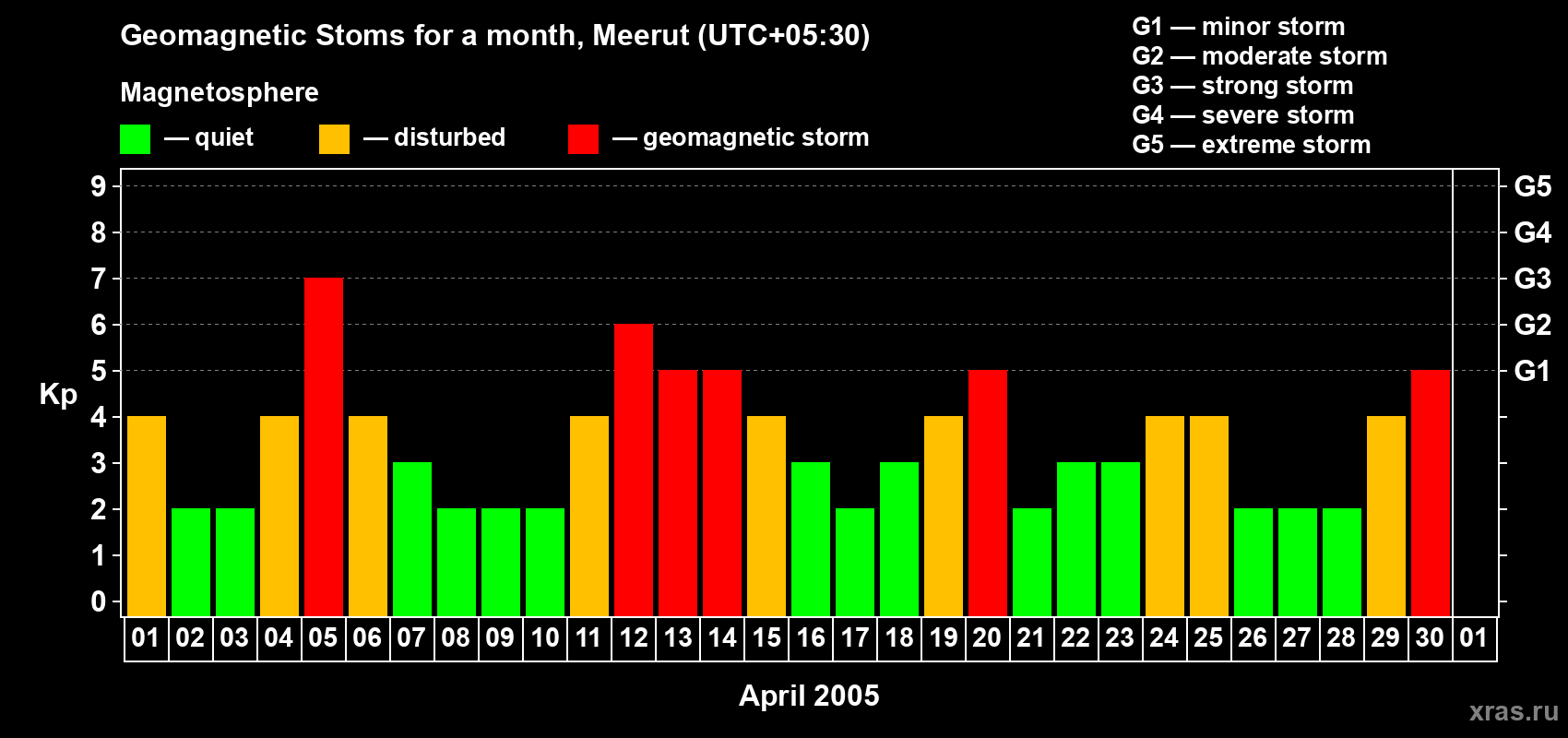 Changes in the maximum daily geomagnetic index Kp in April 2005