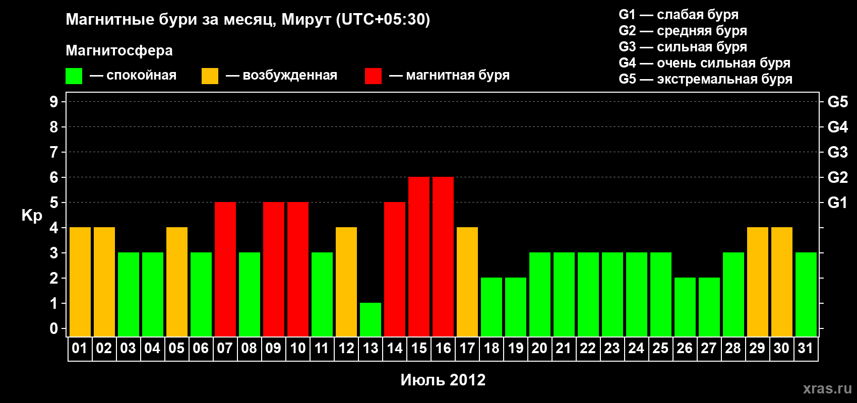 Изменения геомагнитного индекса Kp в июле 2012 года