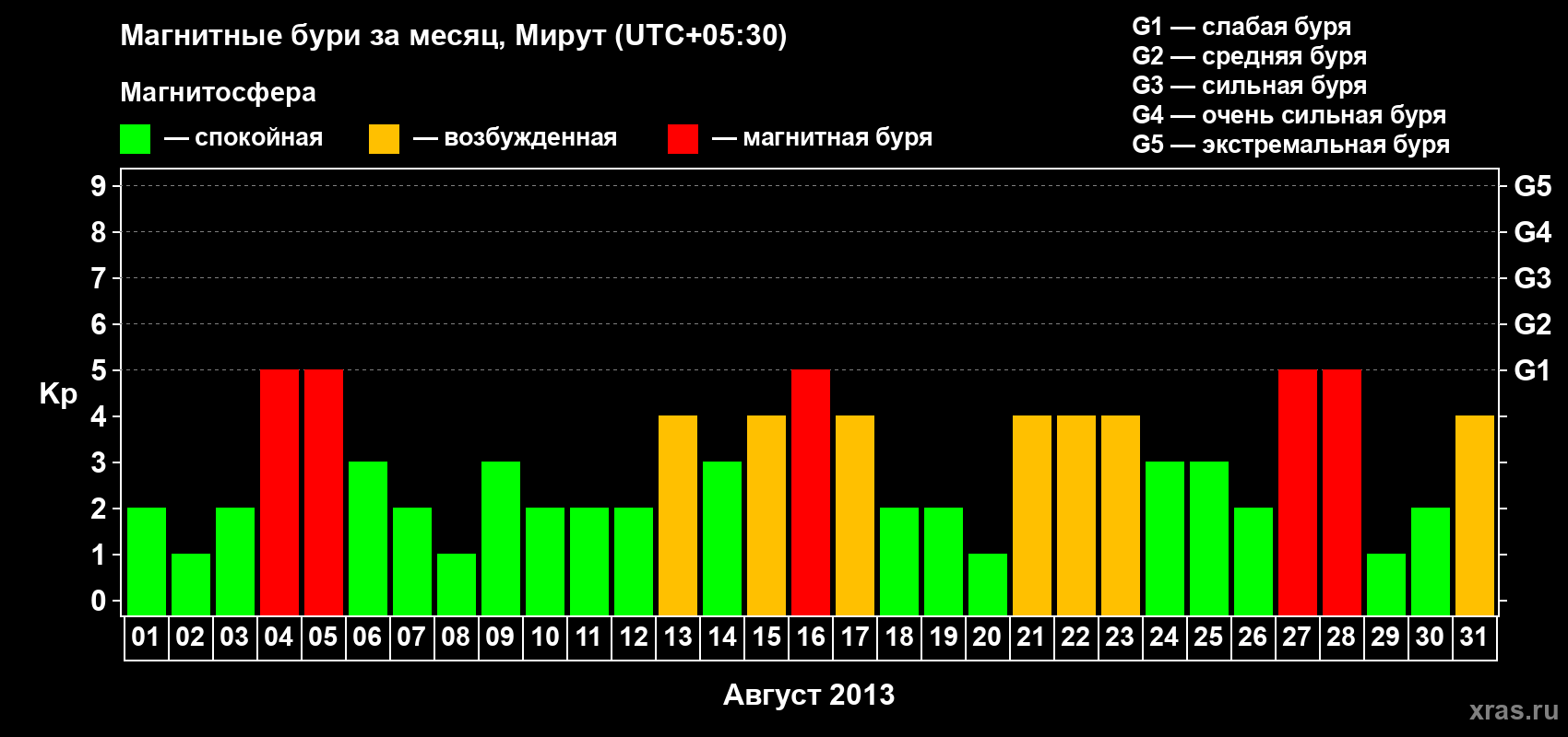 Изменения геомагнитного индекса Kp в августе 2013 года
