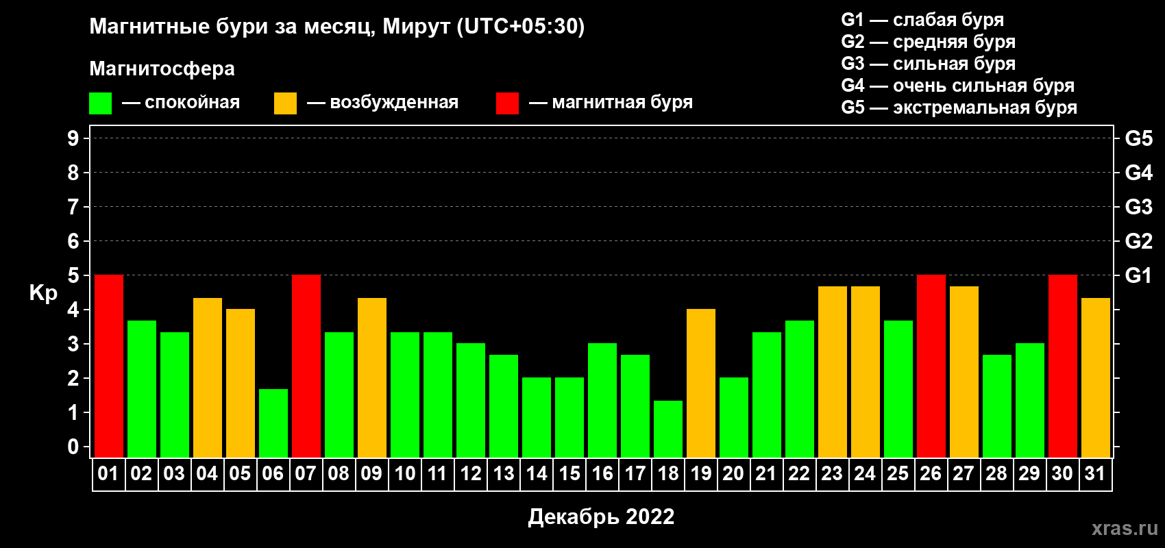Изменения геомагнитного индекса Kp в декабре 2022 года