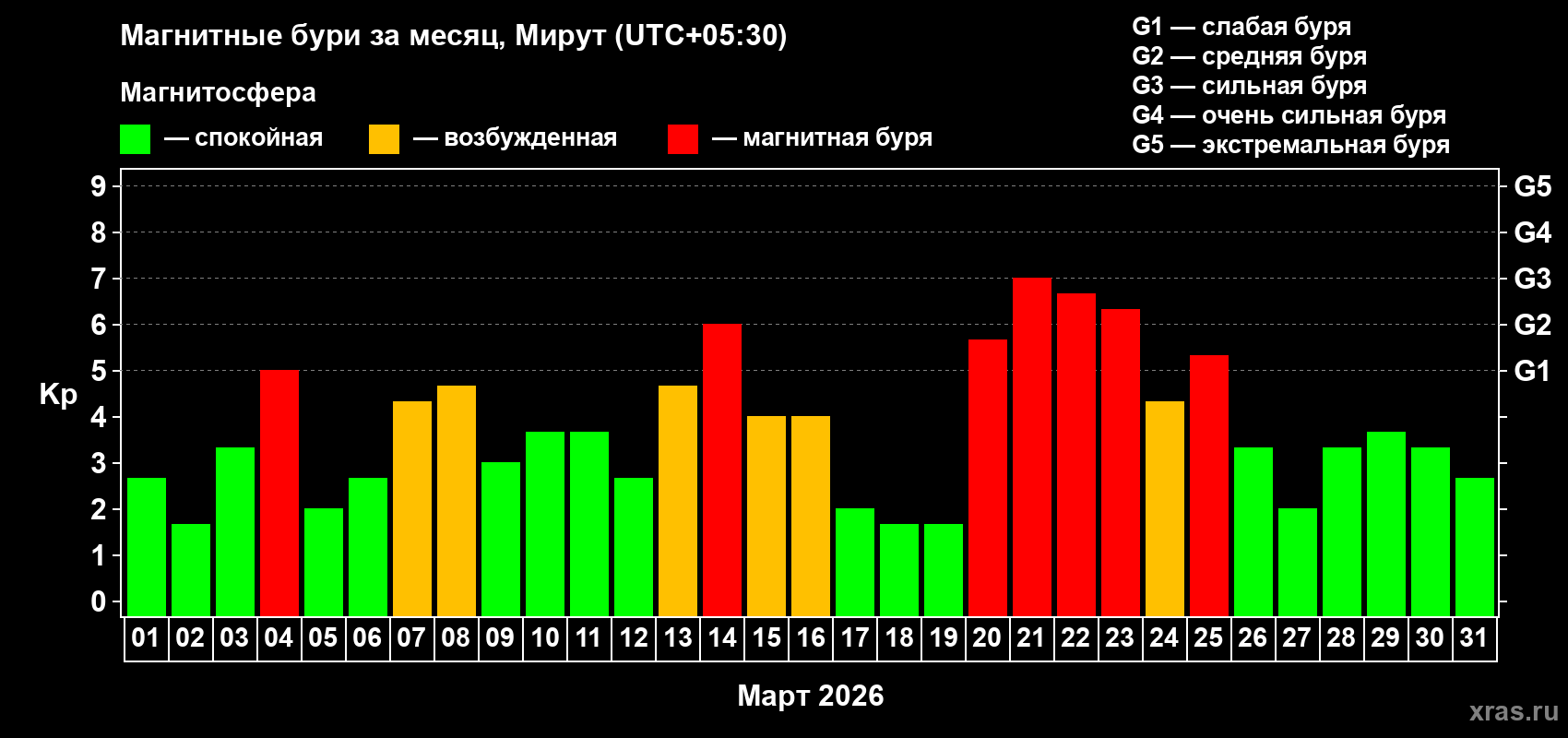 Изменения геомагнитного индекса Kp в марте 2026 года