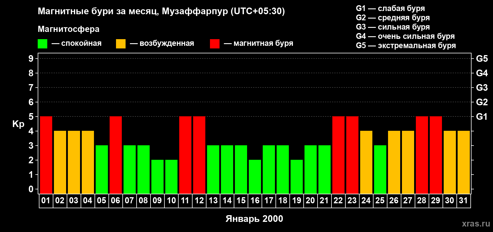 Изменения геомагнитного индекса Kp в январе 2000 года