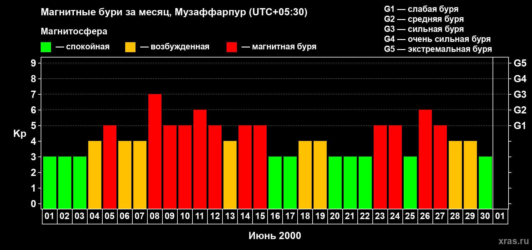 Изменения геомагнитного индекса Kp в июне 2000 года