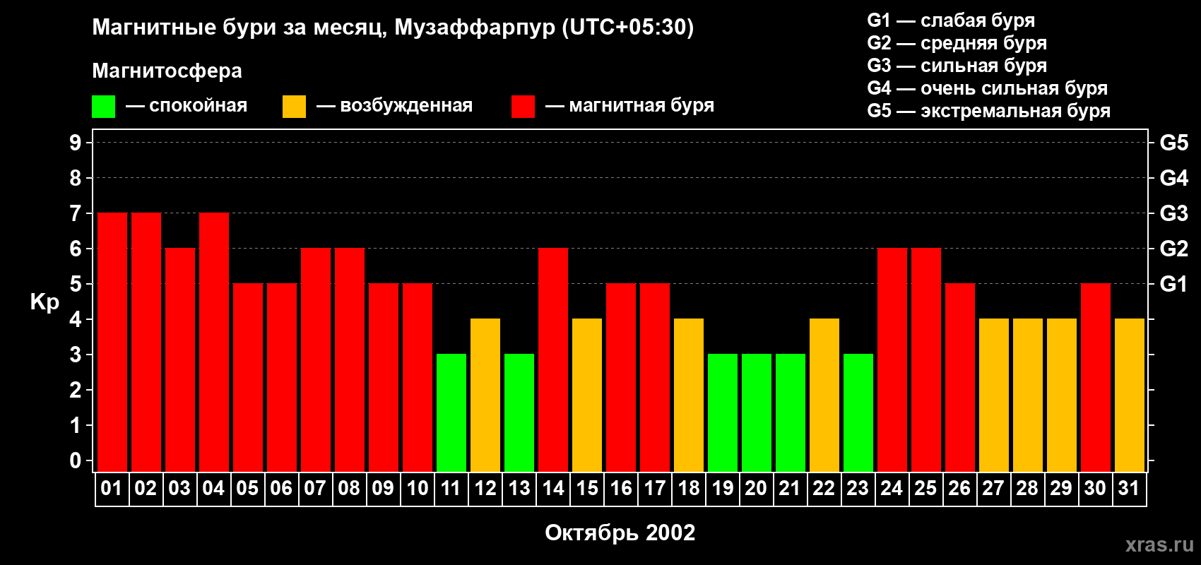 Изменения геомагнитного индекса Kp в октябре 2002 года