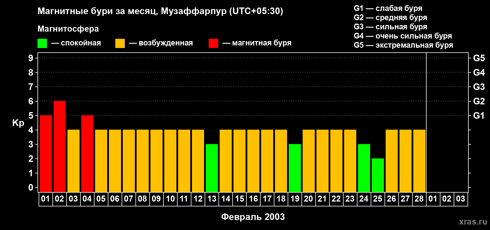 Изменения геомагнитного индекса Kp в феврале 2003 года