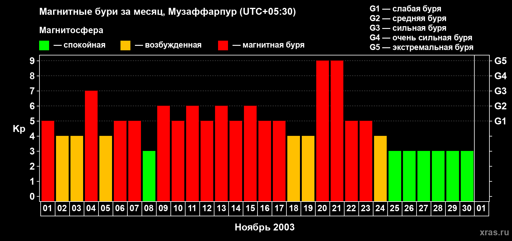 Изменения геомагнитного индекса Kp в ноябре 2003 года