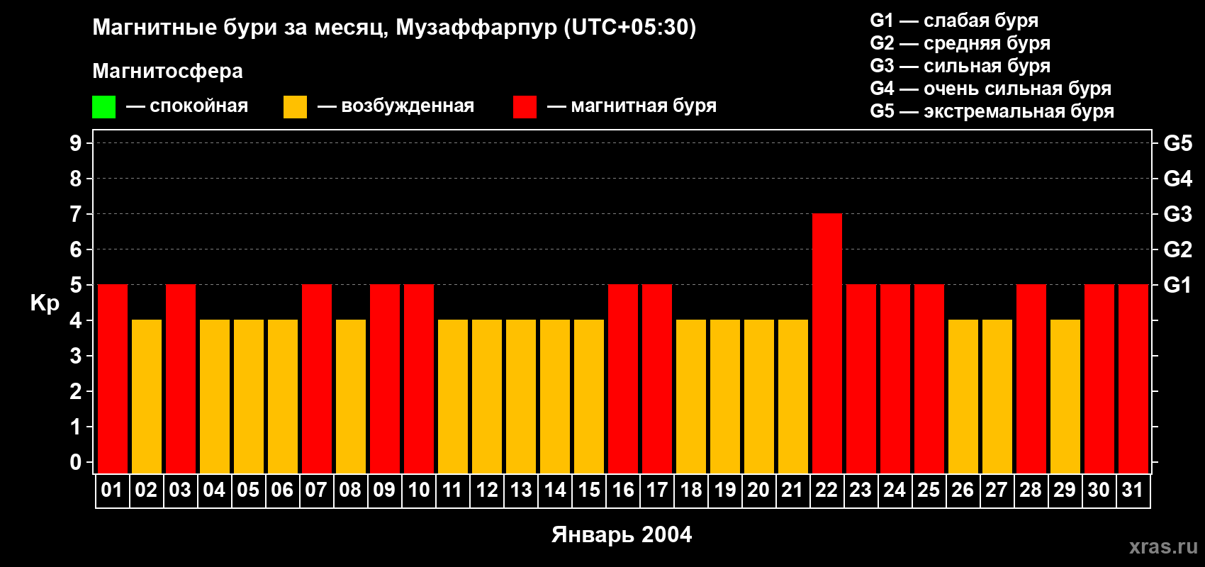 Изменения геомагнитного индекса Kp в январе 2004 года