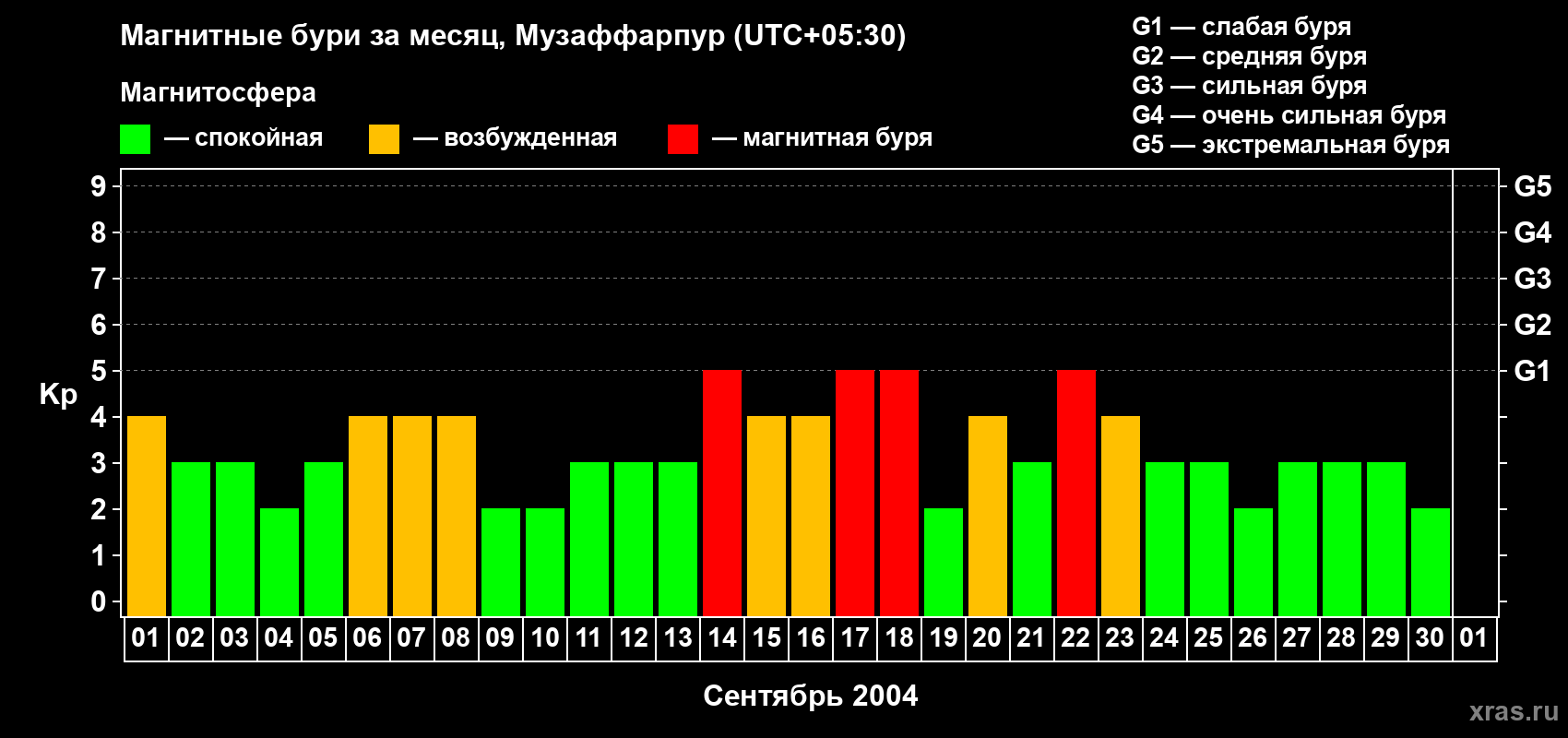 Изменения геомагнитного индекса Kp в сентябре 2004 года