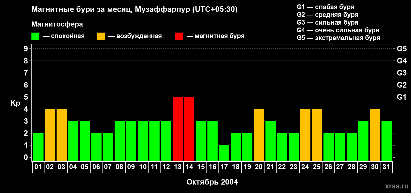 Изменения геомагнитного индекса Kp в октябре 2004 года