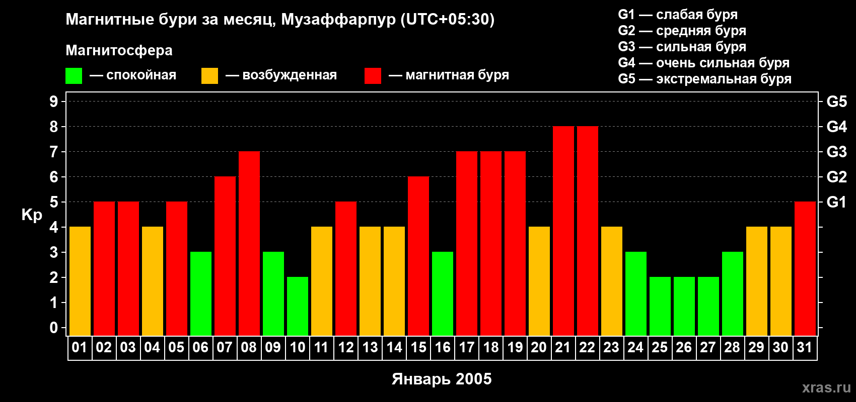 Изменения геомагнитного индекса Kp в январе 2005 года